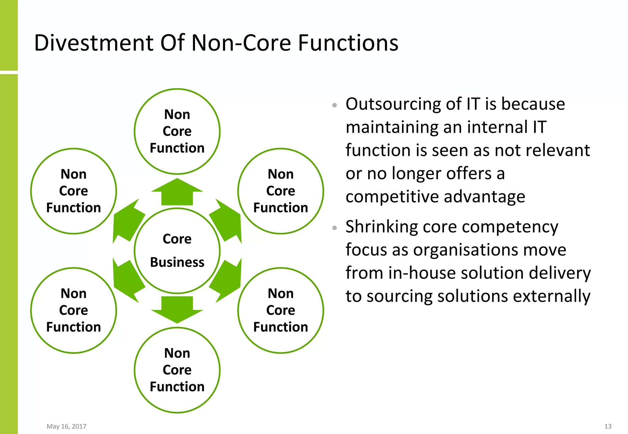 May 16, 2017 13
Divestment Of Non-Core Functions
• Outsourcing of IT is because
maintaining an internal IT
function is seen as not relevant
or no longer offers a
competitive advantage
• Shrinking core competency
focus as organisations move
from in-house solution delivery
to sourcing solutions externally
Core
Business
Non
Core
Function
Non
Core
Function
Non
Core
Function
Non
Core
Function
Non
Core
Function
Non
Core
Function
 