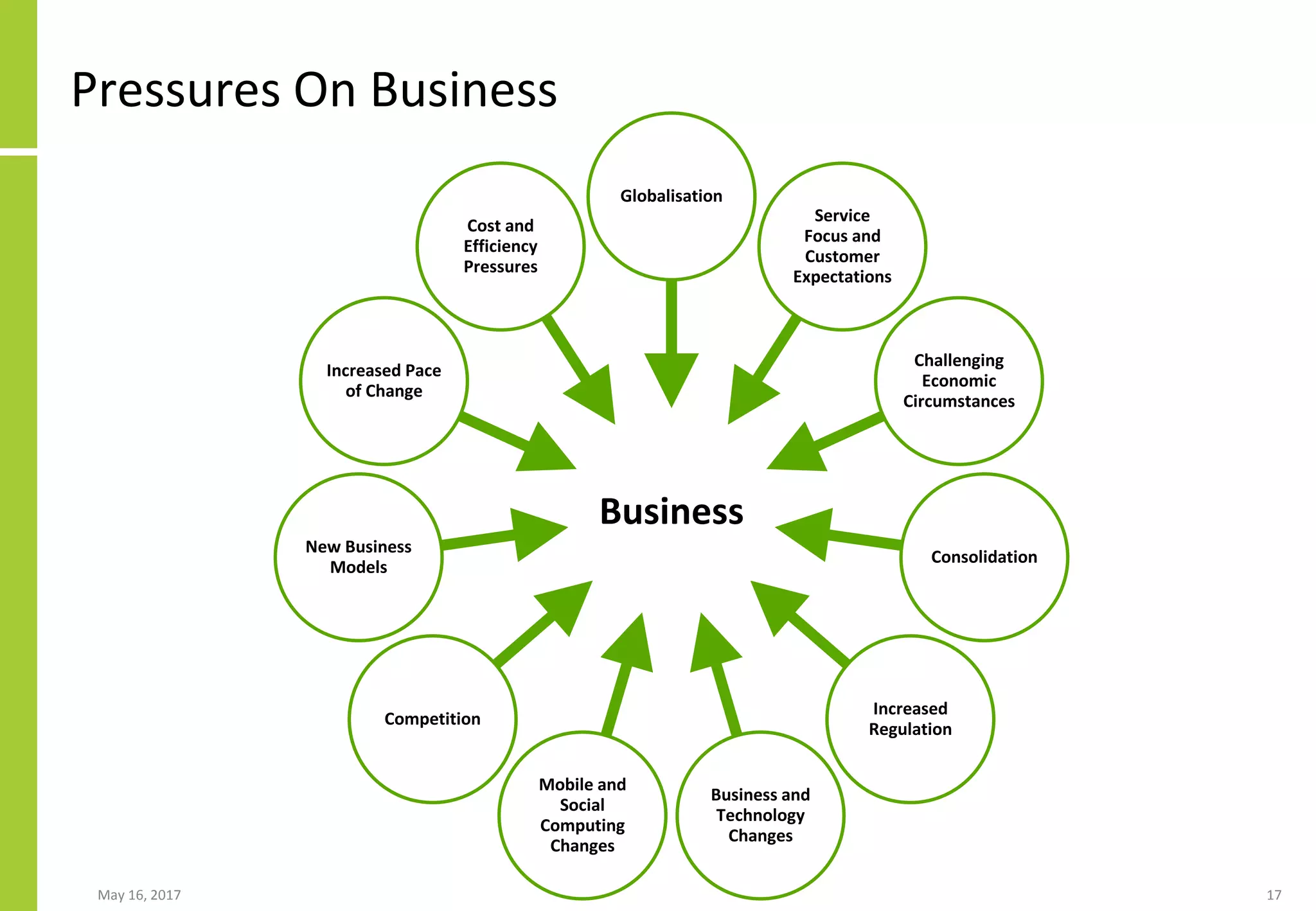 May 16, 2017 17
Pressures On Business
Business
Globalisation
Service
Focus and
Customer
Expectations
Challenging
Economic
Circumstances
Consolidation
Increased
Regulation
Business and
Technology
Changes
Mobile and
Social
Computing
Changes
Competition
New Business
Models
Increased Pace
of Change
Cost and
Efficiency
Pressures
 