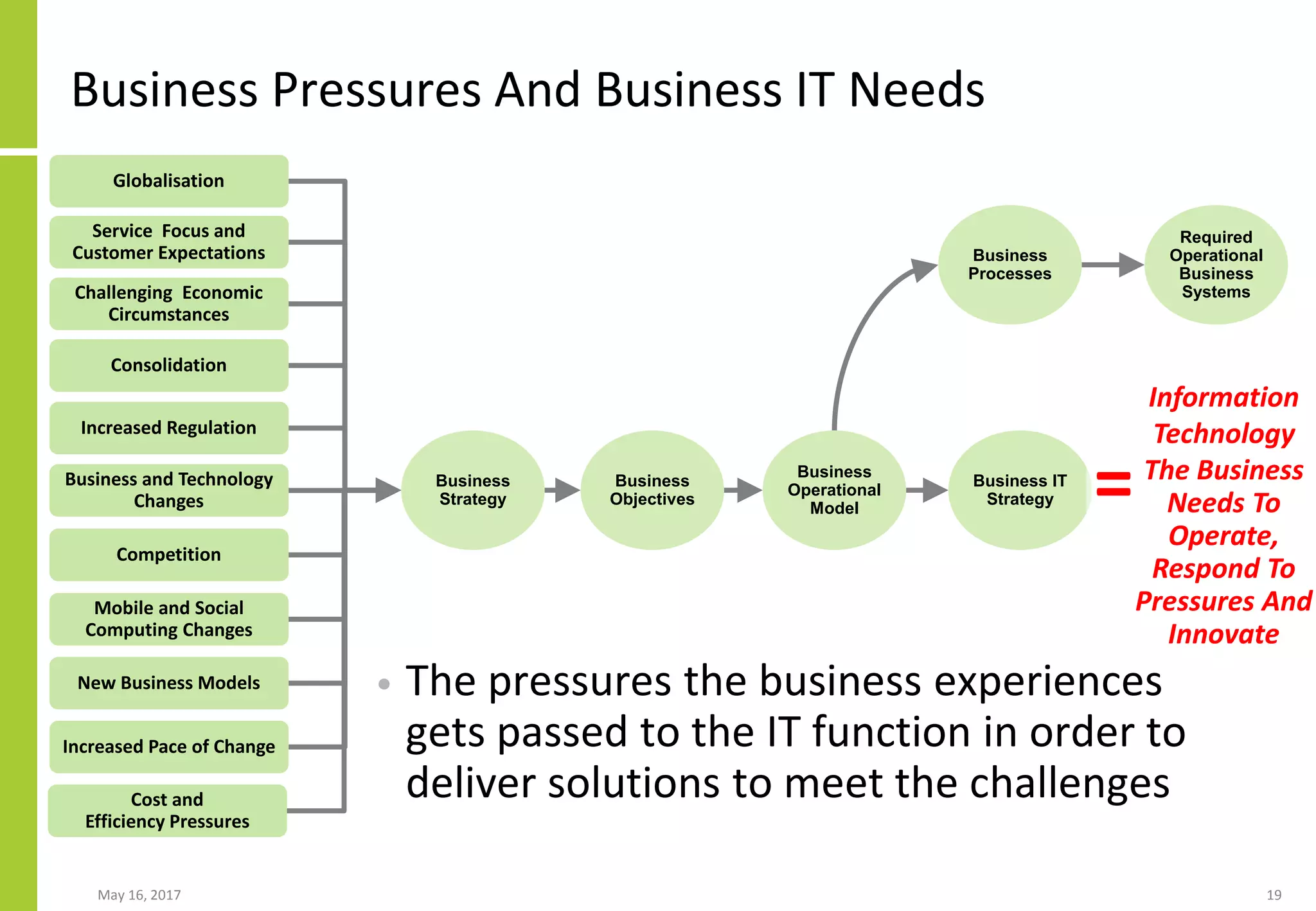 Business Pressures And Business IT Needs
• The pressures the business experiences
gets passed to the IT function in order to
deliver solutions to meet the challenges
May 16, 2017 19
Business
Objectives
Business
Operational
Model
Business
Processes
Required
Operational
Business
Systems
Business
Strategy
Business IT
Strategy
Globalisation
Service Focus and
Customer Expectations
Challenging Economic
Circumstances
Consolidation
Increased Regulation
Business and Technology
Changes
Competition
Mobile and Social
Computing Changes
New Business Models
Increased Pace of Change
Information
Technology
The Business
Needs To
Operate,
Respond To
Pressures And
Innovate
=
Cost and
Efficiency Pressures
 