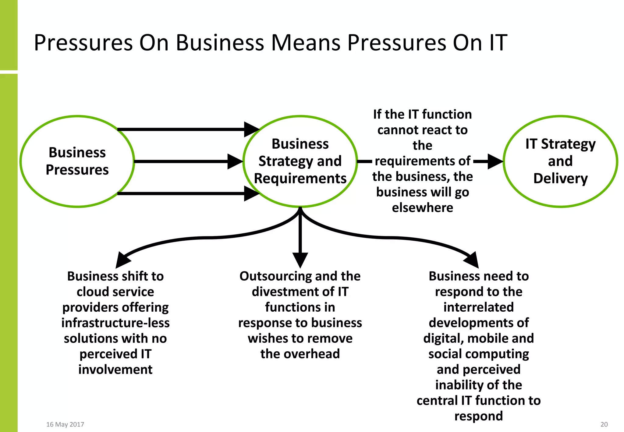 Pressures On Business Means Pressures On IT
16 May 2017 20
IT Strategy
and
Delivery
Business
Strategy and
Requirements
Business
Pressures
If the IT function
cannot react to
the
requirements of
the business, the
business will go
elsewhere
Business shift to
cloud service
providers offering
infrastructure-less
solutions with no
perceived IT
involvement
Outsourcing and the
divestment of IT
functions in
response to business
wishes to remove
the overhead
Business need to
respond to the
interrelated
developments of
digital, mobile and
social computing
and perceived
inability of the
central IT function to
respond
 