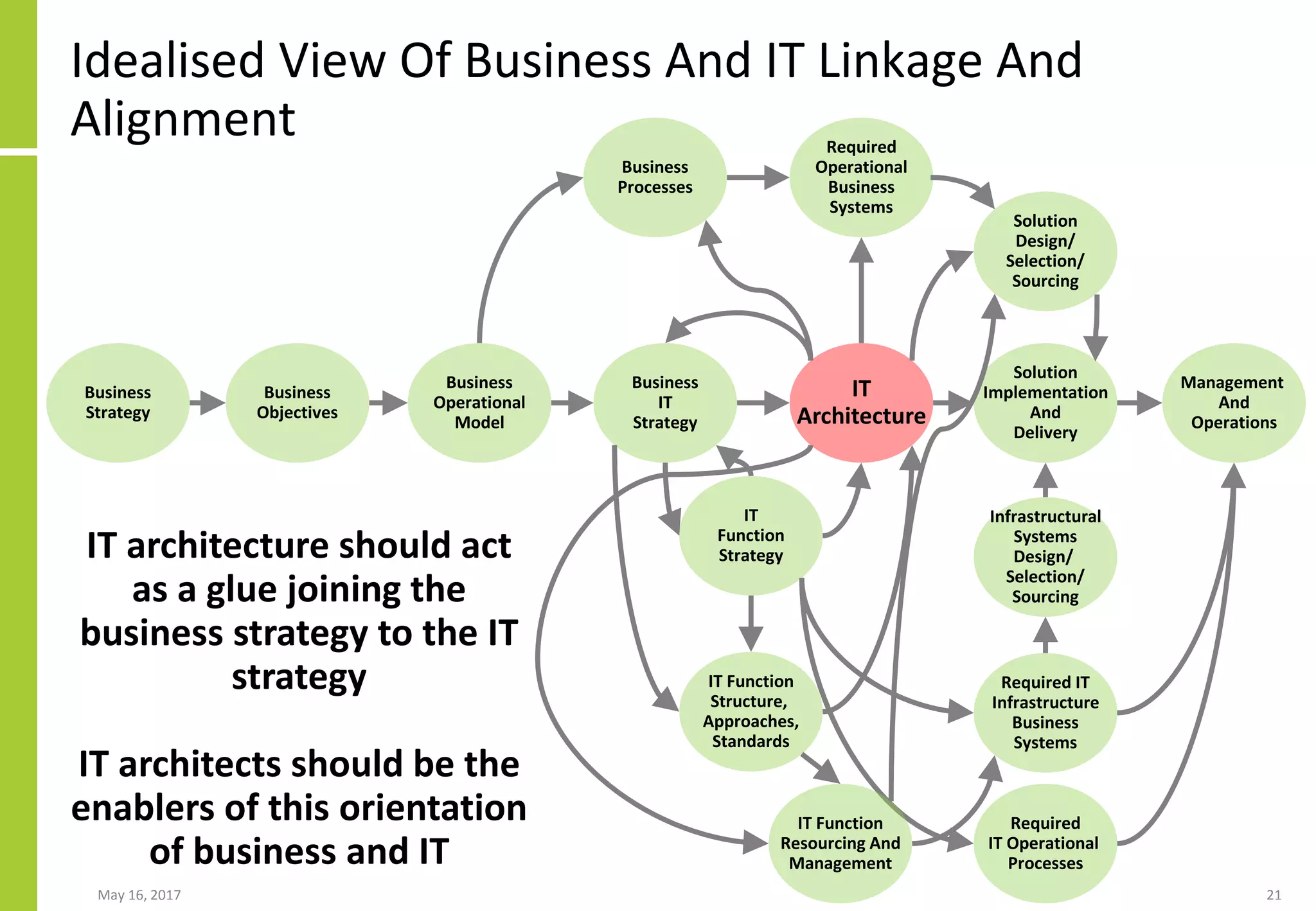 Business
Objectives
Business
Operational
Model
IT
Architecture
Solution
Implementation
And
Delivery
Management
And
Operations
Business
Processes
Required
Operational
Business
Systems
Business
Strategy
Solution
Design/
Selection/
Sourcing
Business
IT
Strategy
IT
Function
Strategy
IT Function
Structure,
Approaches,
Standards
Required
IT Operational
Processes
Required IT
Infrastructure
Business
Systems
Infrastructural
Systems
Design/
Selection/
Sourcing
IT Function
Resourcing And
Management
Idealised View Of Business And IT Linkage And
Alignment
May 16, 2017 21
IT architecture should act
as a glue joining the
business strategy to the IT
strategy
IT architects should be the
enablers of this orientation
of business and IT
 