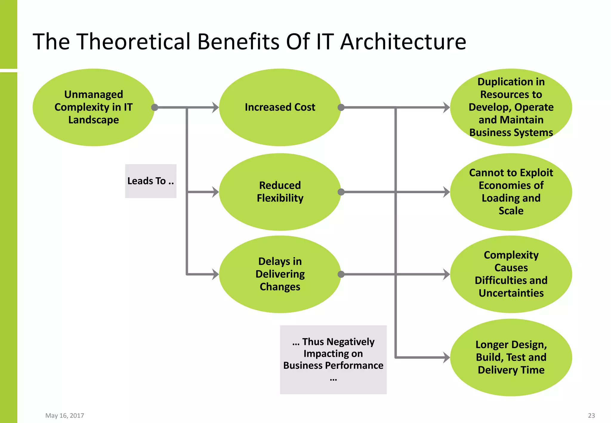 May 16, 2017 23
The Theoretical Benefits Of IT Architecture
Unmanaged
Complexity in IT
Landscape
Increased Cost
Reduced
Flexibility
Delays in
Delivering
Changes
Duplication in
Resources to
Develop, Operate
and Maintain
Business Systems
Cannot to Exploit
Economies of
Loading and
Scale
Longer Design,
Build, Test and
Delivery Time
Complexity
Causes
Difficulties and
Uncertainties
Leads To ..
… Thus Negatively
Impacting on
Business Performance
…
 