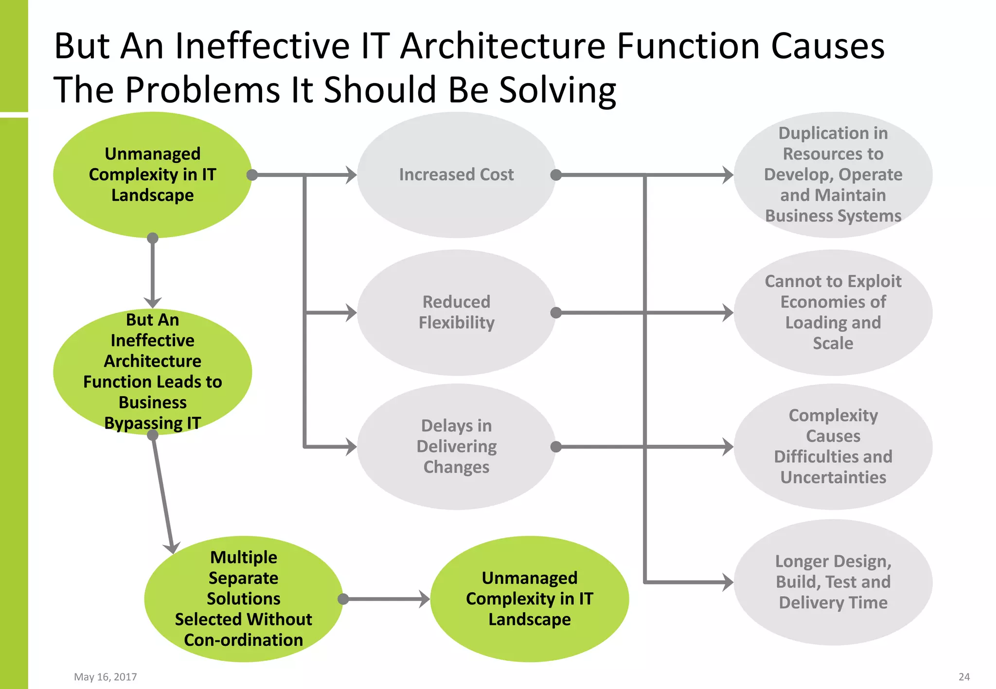 May 16, 2017 24
But An Ineffective IT Architecture Function Causes
The Problems It Should Be Solving
Unmanaged
Complexity in IT
Landscape
Increased Cost
Reduced
Flexibility
Delays in
Delivering
Changes
Duplication in
Resources to
Develop, Operate
and Maintain
Business Systems
Cannot to Exploit
Economies of
Loading and
Scale
Longer Design,
Build, Test and
Delivery Time
Complexity
Causes
Difficulties and
Uncertainties
But An
Ineffective
Architecture
Function Leads to
Business
Bypassing IT
Multiple
Separate
Solutions
Selected Without
Con-ordination
Unmanaged
Complexity in IT
Landscape
 