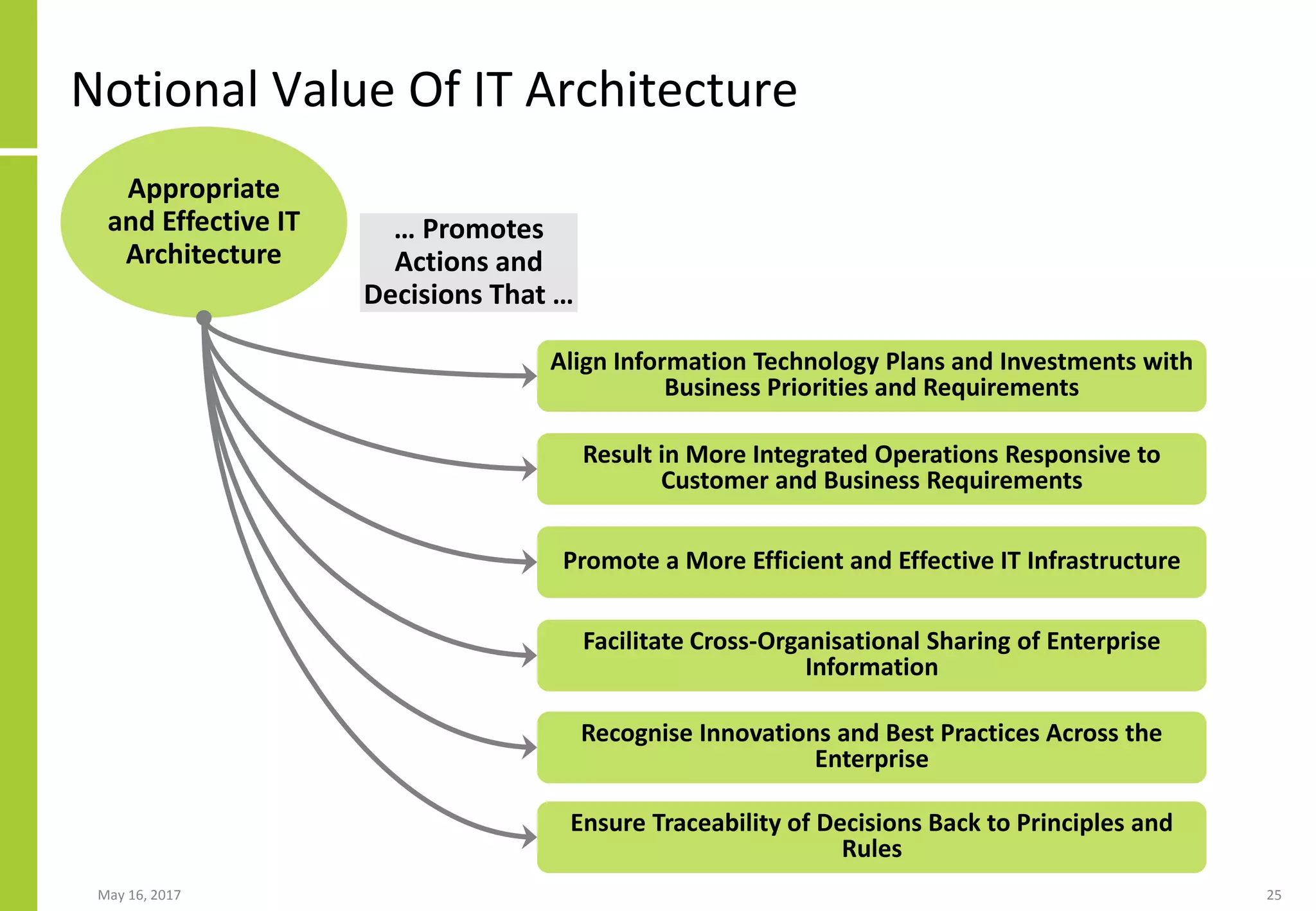 May 16, 2017 25
Notional Value Of IT Architecture
Appropriate
and Effective IT
Architecture
… Promotes
Actions and
Decisions That …
Align Information Technology Plans and Investments with
Business Priorities and Requirements
Result in More Integrated Operations Responsive to
Customer and Business Requirements
Promote a More Efficient and Effective IT Infrastructure
Facilitate Cross-Organisational Sharing of Enterprise
Information
Recognise Innovations and Best Practices Across the
Enterprise
Ensure Traceability of Decisions Back to Principles and
Rules
 