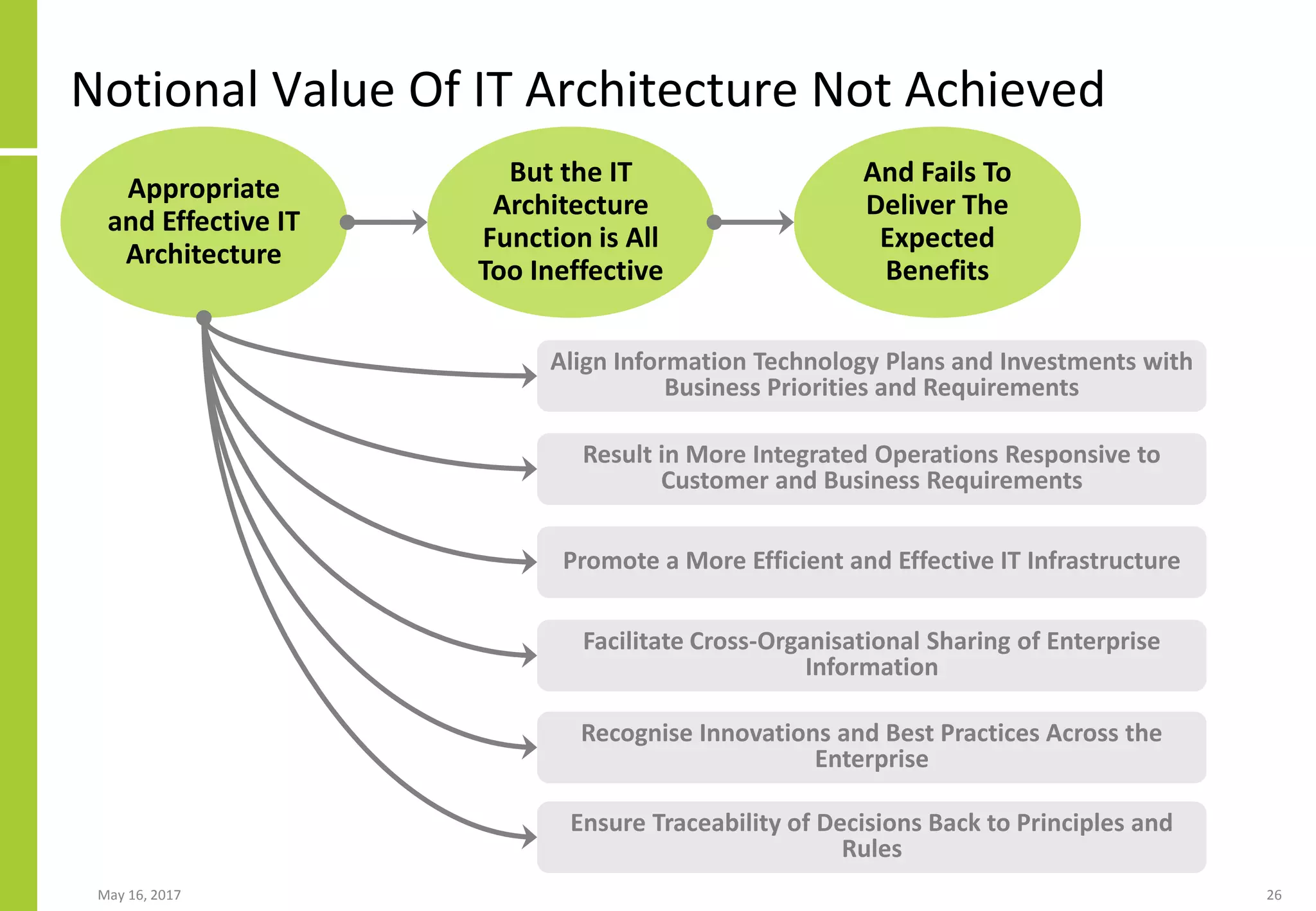 May 16, 2017 26
Notional Value Of IT Architecture Not Achieved
Appropriate
and Effective IT
Architecture
Align Information Technology Plans and Investments with
Business Priorities and Requirements
Result in More Integrated Operations Responsive to
Customer and Business Requirements
Promote a More Efficient and Effective IT Infrastructure
Facilitate Cross-Organisational Sharing of Enterprise
Information
Recognise Innovations and Best Practices Across the
Enterprise
Ensure Traceability of Decisions Back to Principles and
Rules
But the IT
Architecture
Function is All
Too Ineffective
And Fails To
Deliver The
Expected
Benefits
 