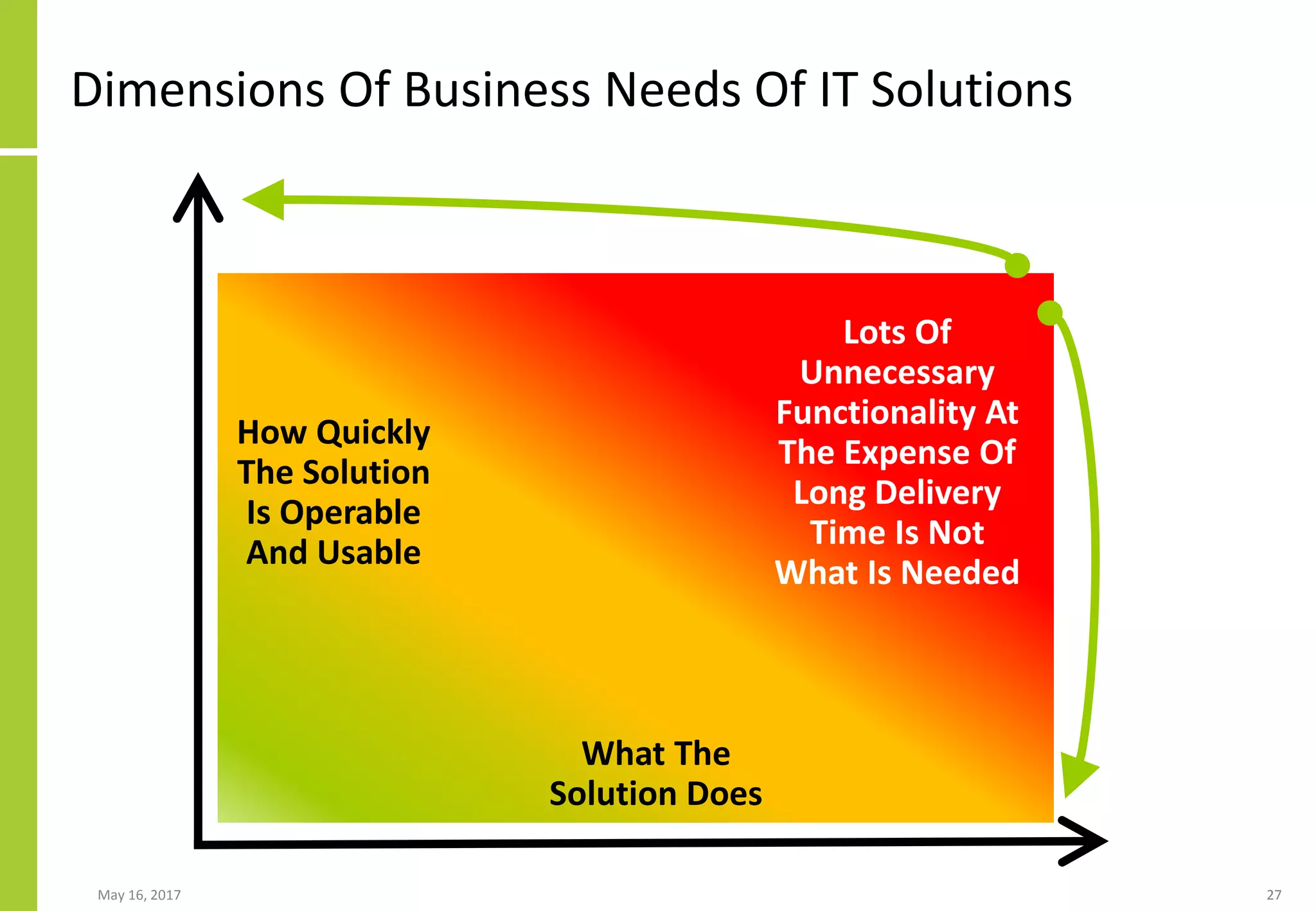 What The
Solution Does
Dimensions Of Business Needs Of IT Solutions
May 16, 2017 27
How Quickly
The Solution
Is Operable
And Usable
Lots Of
Unnecessary
Functionality At
The Expense Of
Long Delivery
Time Is Not
What Is Needed
 