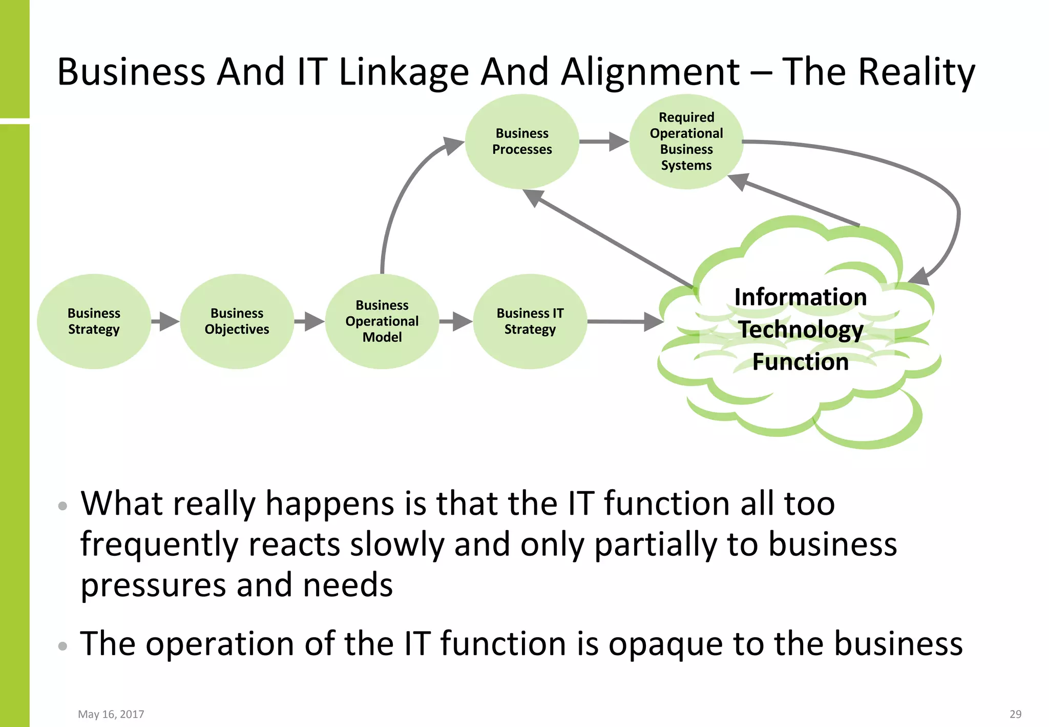 Business
Objectives
Business
Operational
Model
Business
Processes
Required
Operational
Business
Systems
Business
Strategy
Business IT
Strategy
Business And IT Linkage And Alignment – The Reality
• What really happens is that the IT function all too
frequently reacts slowly and only partially to business
pressures and needs
• The operation of the IT function is opaque to the business
May 16, 2017 29
Information
Technology
Function
 