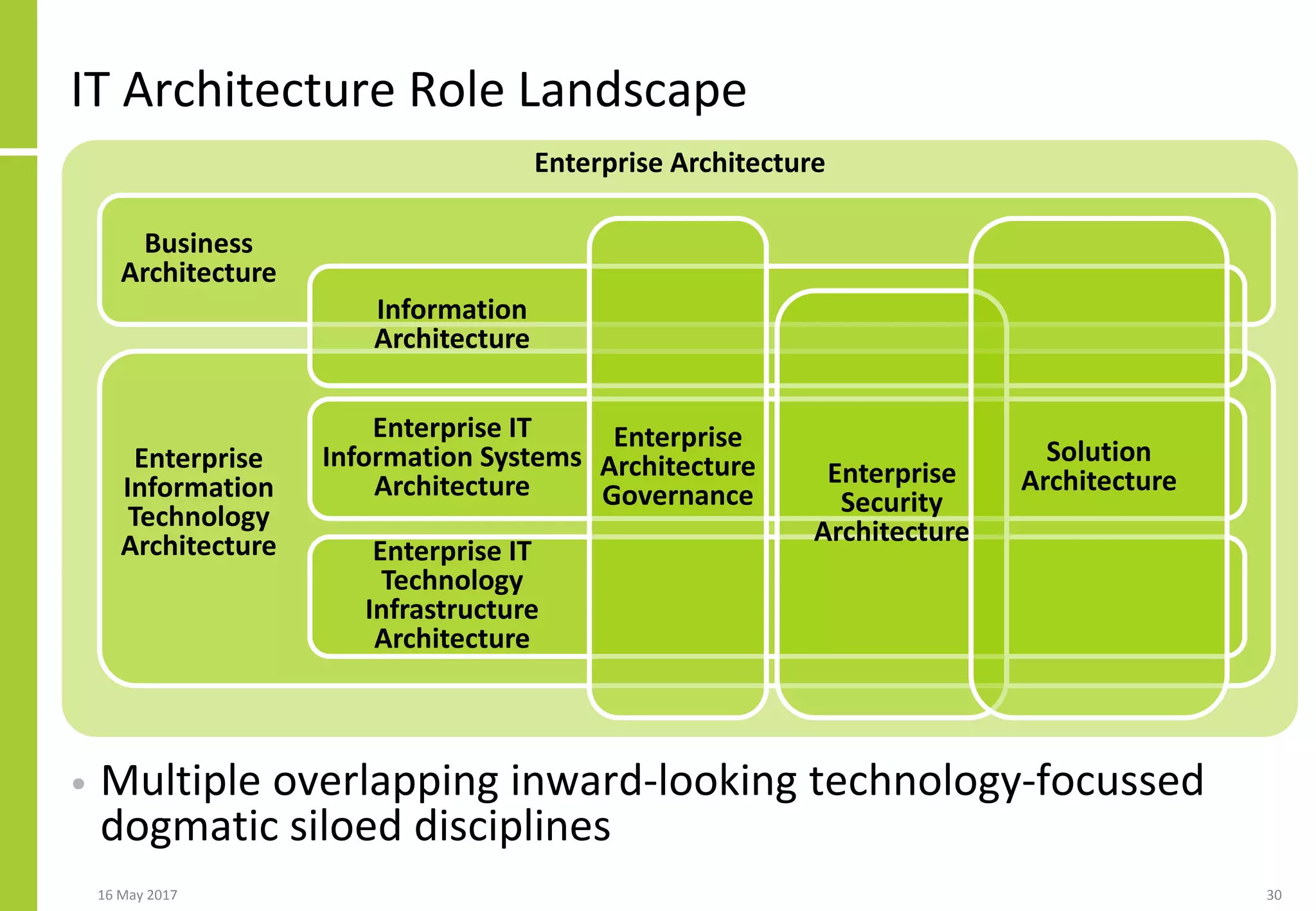 IT Architecture Role Landscape
• Multiple overlapping inward-looking technology-focussed
dogmatic siloed disciplines
16 May 2017 30
Enterprise Architecture
Business
Architecture
Enterprise
Information
Technology
Architecture
Information
Architecture
Enterprise IT
Information Systems
Architecture
Enterprise IT
Technology
Infrastructure
Architecture
Enterprise
Security
Architecture
Enterprise
Architecture
Governance
Solution
Architecture
 
