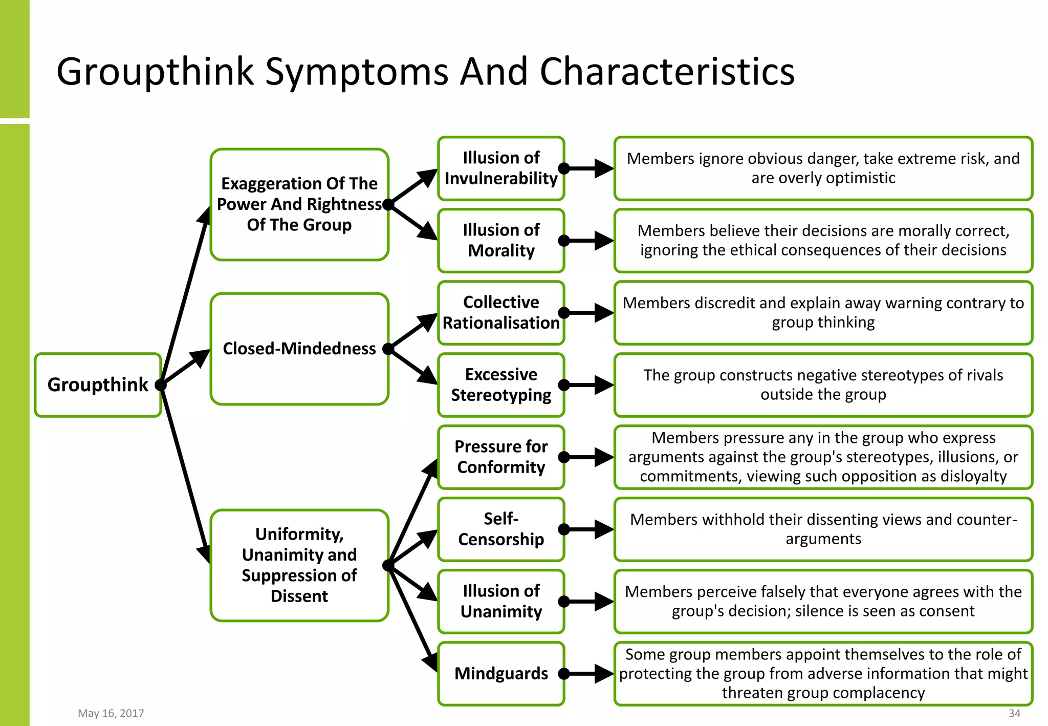 Groupthink Symptoms And Characteristics
May 16, 2017 34
Groupthink
Exaggeration Of The
Power And Rightness
Of The Group
Illusion of
Invulnerability
Members ignore obvious danger, take extreme risk, and
are overly optimistic
Illusion of
Morality
Members believe their decisions are morally correct,
ignoring the ethical consequences of their decisions
Closed-Mindedness
Collective
Rationalisation
Members discredit and explain away warning contrary to
group thinking
Excessive
Stereotyping
The group constructs negative stereotypes of rivals
outside the group
Uniformity,
Unanimity and
Suppression of
Dissent
Pressure for
Conformity
Members pressure any in the group who express
arguments against the group's stereotypes, illusions, or
commitments, viewing such opposition as disloyalty
Self-
Censorship
Members withhold their dissenting views and counter-
arguments
Illusion of
Unanimity
Members perceive falsely that everyone agrees with the
group's decision; silence is seen as consent
Mindguards
Some group members appoint themselves to the role of
protecting the group from adverse information that might
threaten group complacency
 