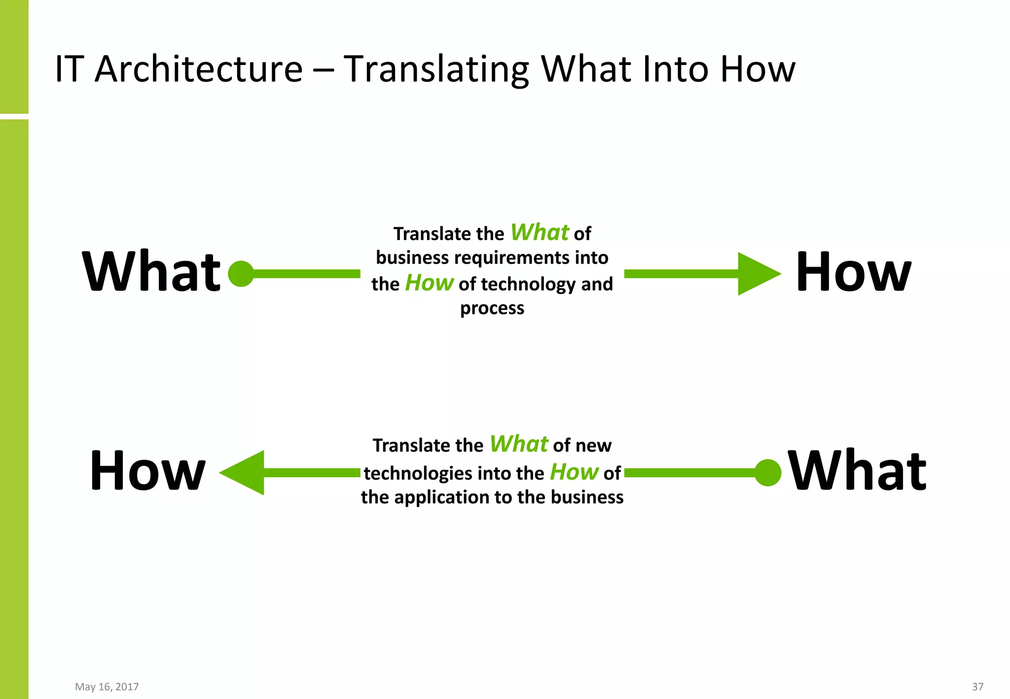 IT Architecture – Translating What Into How
May 16, 2017 37
HowWhat
How What
Translate the What of
business requirements into
the How of technology and
process
Translate the What of new
technologies into the How of
the application to the business
 