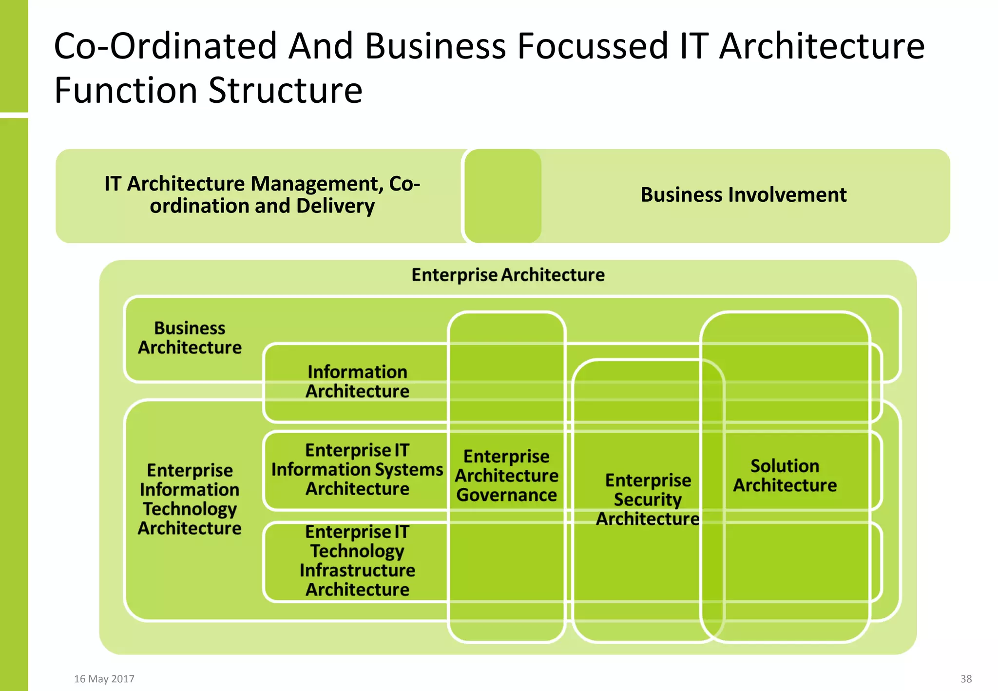 Co-Ordinated And Business Focussed IT Architecture
Function Structure
16 May 2017 38
IT Architecture Management, Co-
ordination and Delivery Business Involvement
 