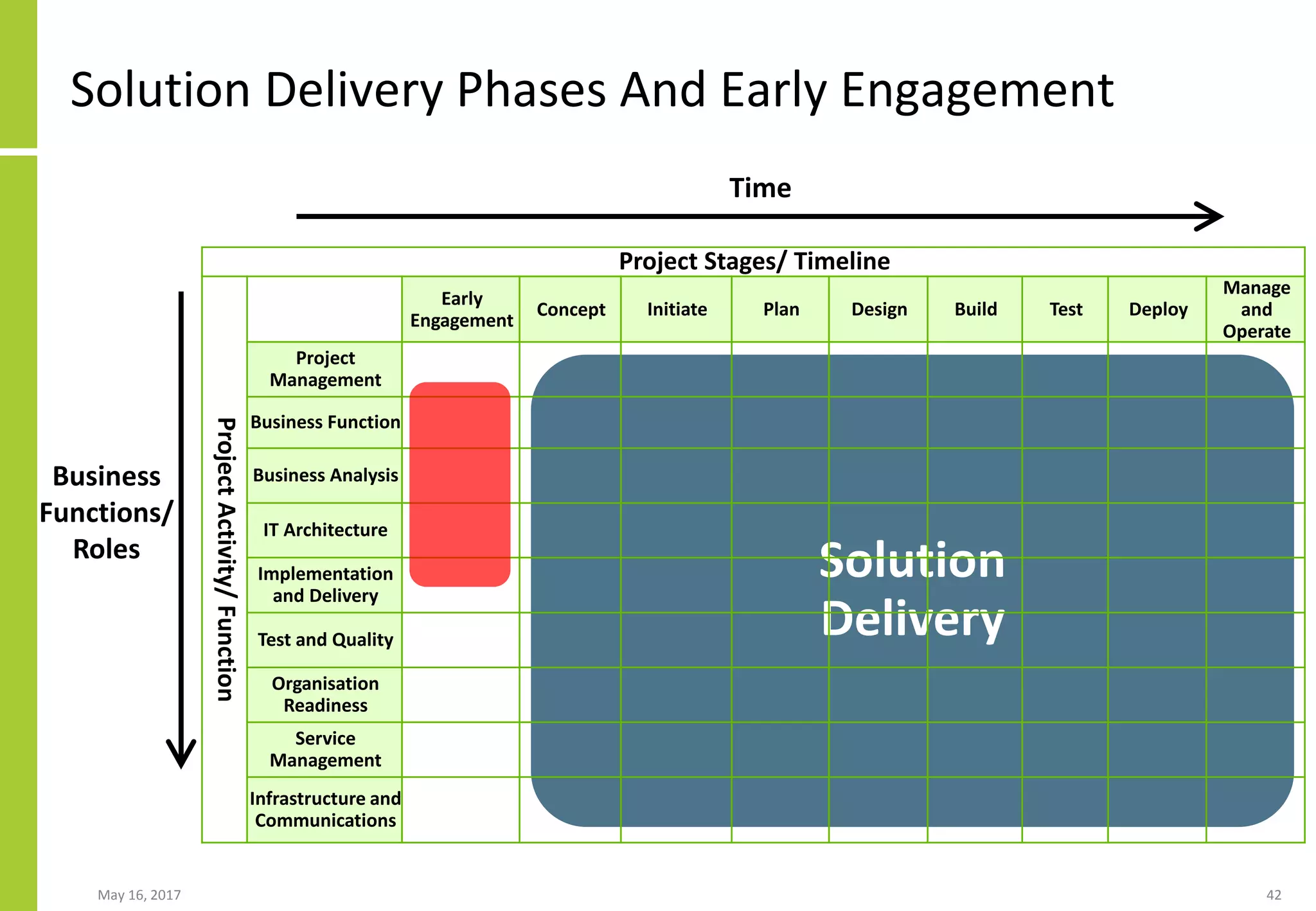 Solution
Delivery
Solution Delivery Phases And Early Engagement
Project Stages/ Timeline
ProjectActivity/Function
Early
Engagement
Concept Initiate Plan Design Build Test Deploy
Manage
and
Operate
Project
Management
Business Function
Business Analysis
IT Architecture
Implementation
and Delivery
Test and Quality
Organisation
Readiness
Service
Management
Infrastructure and
Communications
Time
Business
Functions/
Roles
May 16, 2017 42
 