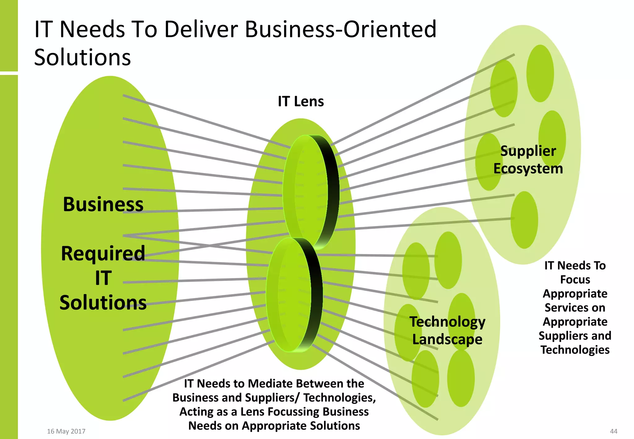 IT Needs To Deliver Business-Oriented
Solutions
Technology
Landscape
Supplier
Ecosystem
IT Needs to Mediate Between the
Business and Suppliers/ Technologies,
Acting as a Lens Focussing Business
Needs on Appropriate Solutions
IT Needs To
Focus
Appropriate
Services on
Appropriate
Suppliers and
Technologies
Business
Required
IT
Solutions
IT Lens
16 May 2017 44
 