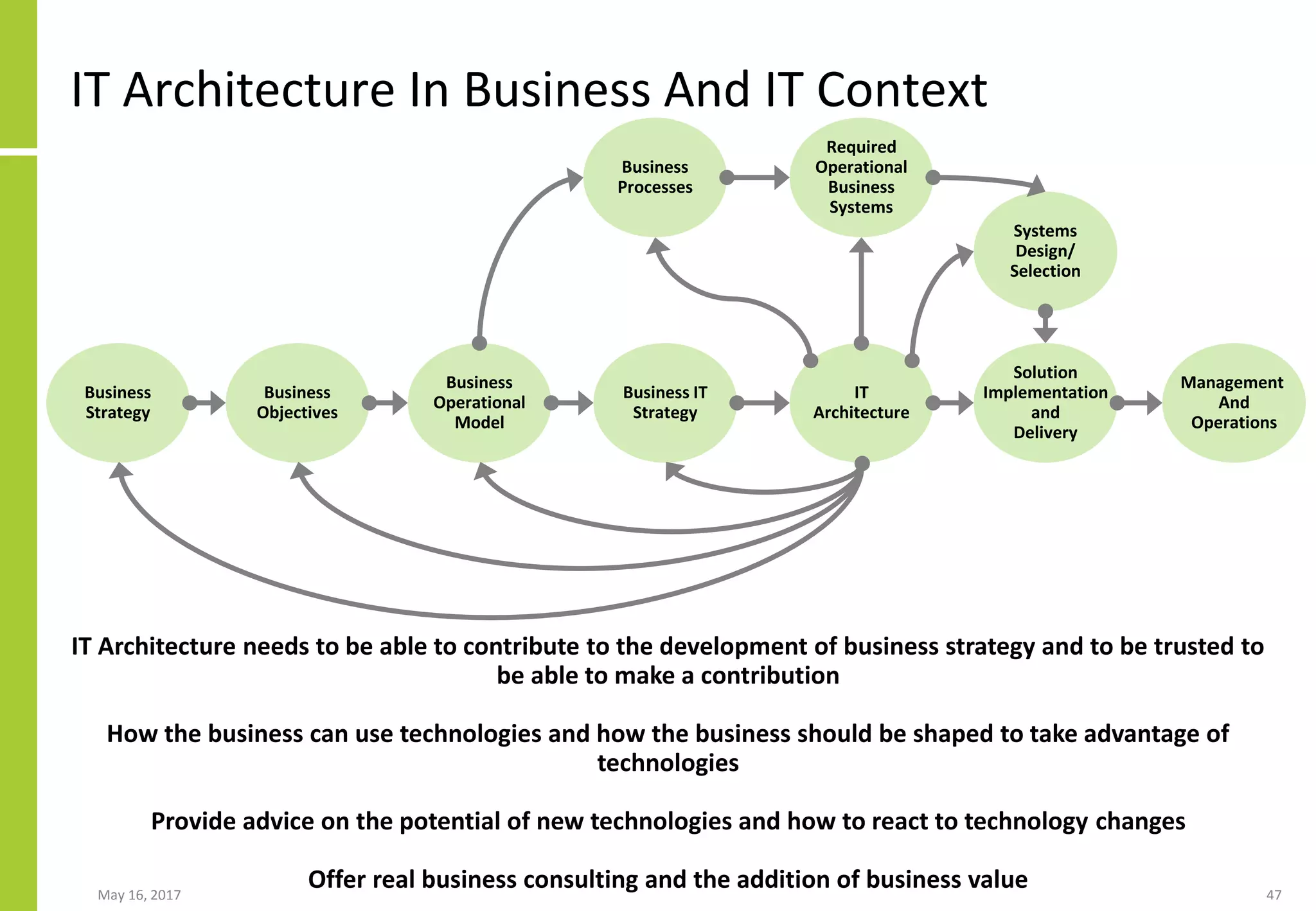 Business
Objectives
Business
Operational
Model
IT
Architecture
Solution
Implementation
and
Delivery
Management
And
Operations
Business
Processes
Required
Operational
Business
Systems
Business
Strategy
Systems
Design/
Selection
Business IT
Strategy
IT Architecture In Business And IT Context
May 16, 2017 47
IT Architecture needs to be able to contribute to the development of business strategy and to be trusted to
be able to make a contribution
How the business can use technologies and how the business should be shaped to take advantage of
technologies
Provide advice on the potential of new technologies and how to react to technology changes
Offer real business consulting and the addition of business value
 