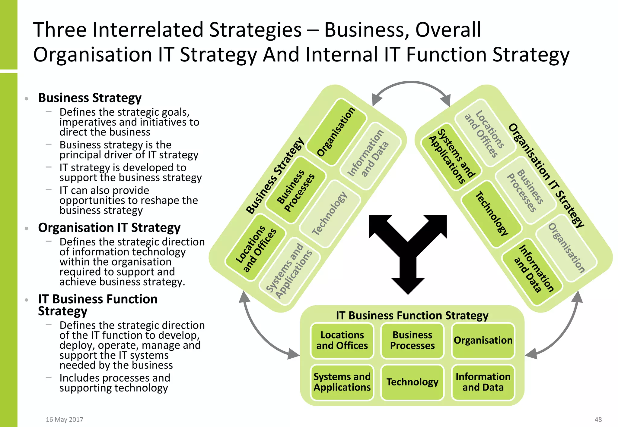 Three Interrelated Strategies – Business, Overall
Organisation IT Strategy And Internal IT Function Strategy
• Business Strategy
− Defines the strategic goals,
imperatives and initiatives to
direct the business
− Business strategy is the
principal driver of IT strategy
− IT strategy is developed to
support the business strategy
− IT can also provide
opportunities to reshape the
business strategy
• Organisation IT Strategy
− Defines the strategic direction
of information technology
within the organisation
required to support and
achieve business strategy.
• IT Business Function
Strategy
− Defines the strategic direction
of the IT function to develop,
deploy, operate, manage and
support the IT systems
needed by the business
− Includes processes and
supporting technology
16 May 2017 48
IT Business Function Strategy
Locations
and Offices
Systems and
Applications
Business
Processes
Technology
Organisation
Information
and Data
 
