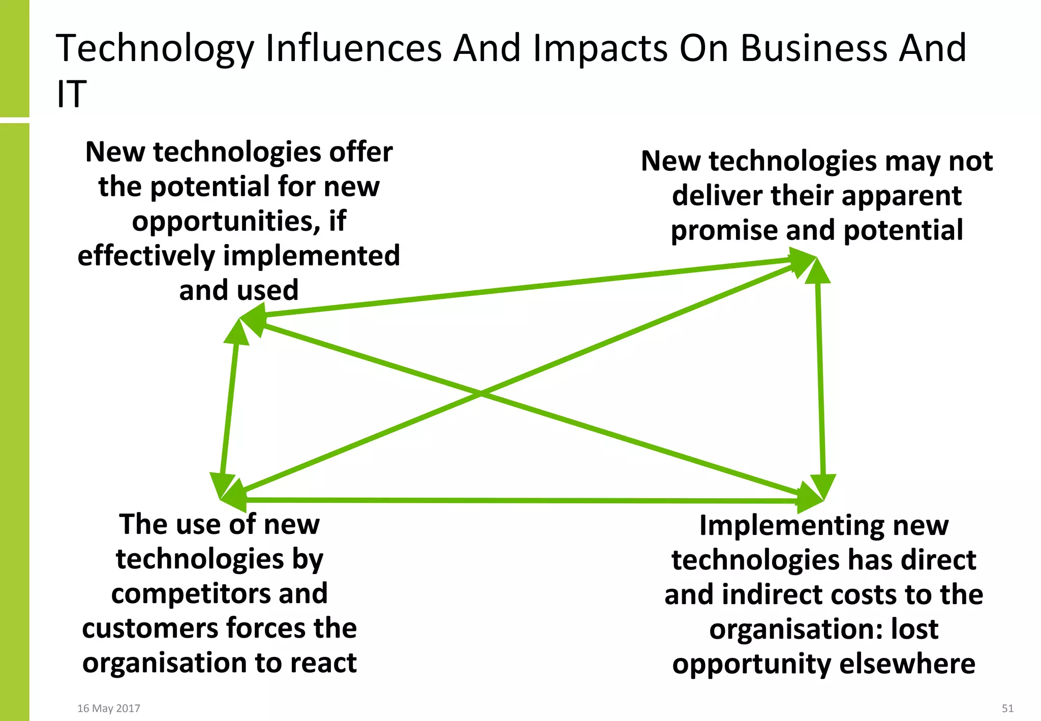 Technology Influences And Impacts On Business And
IT
16 May 2017 51
New technologies offer
the potential for new
opportunities, if
effectively implemented
and used
The use of new
technologies by
competitors and
customers forces the
organisation to react
New technologies may not
deliver their apparent
promise and potential
Implementing new
technologies has direct
and indirect costs to the
organisation: lost
opportunity elsewhere
 