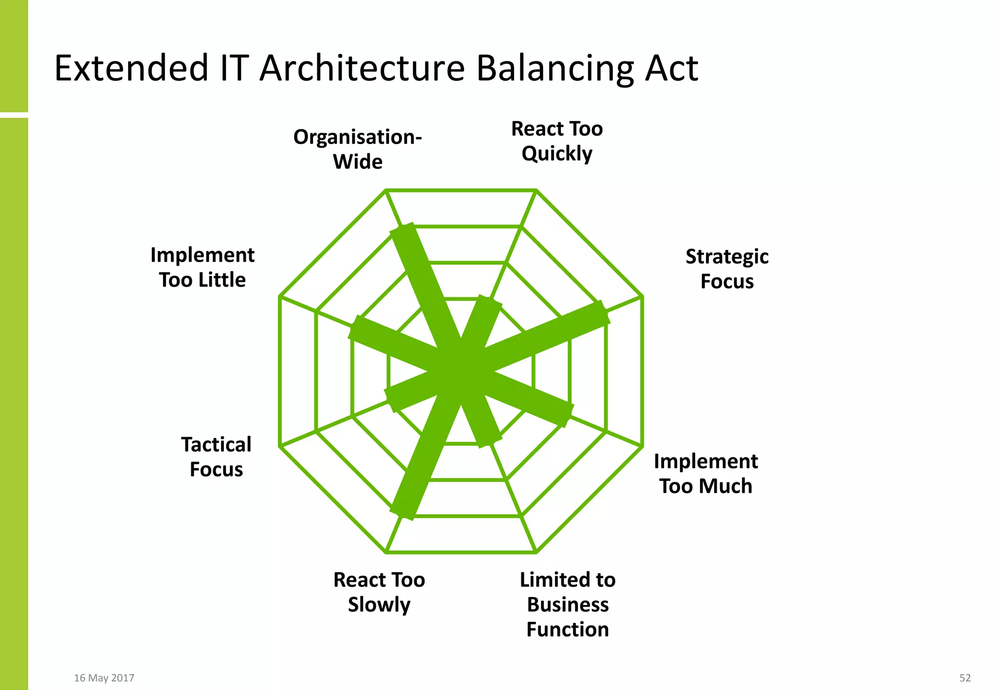Extended IT Architecture Balancing Act
16 May 2017 52
React Too
Quickly
React Too
Slowly
Implement
Too Little
Implement
Too Much
Organisation-
Wide
Limited to
Business
Function
Tactical
Focus
Strategic
Focus
 