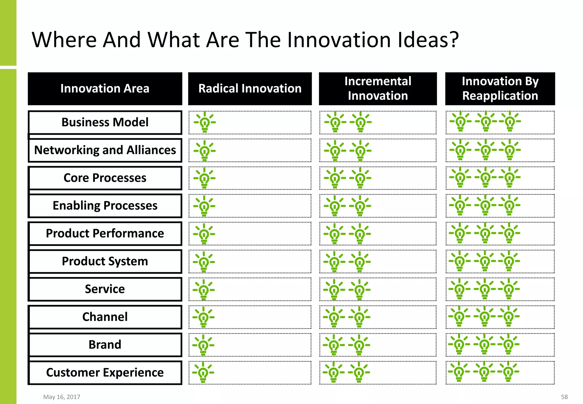 May 16, 2017 58
Where And What Are The Innovation Ideas?
Innovation Area Radical Innovation
Incremental
Innovation
Innovation By
Reapplication
Business Model
Networking and Alliances
Core Processes
Enabling Processes
Product Performance
Product System
Service
Channel
Brand
Customer Experience
 