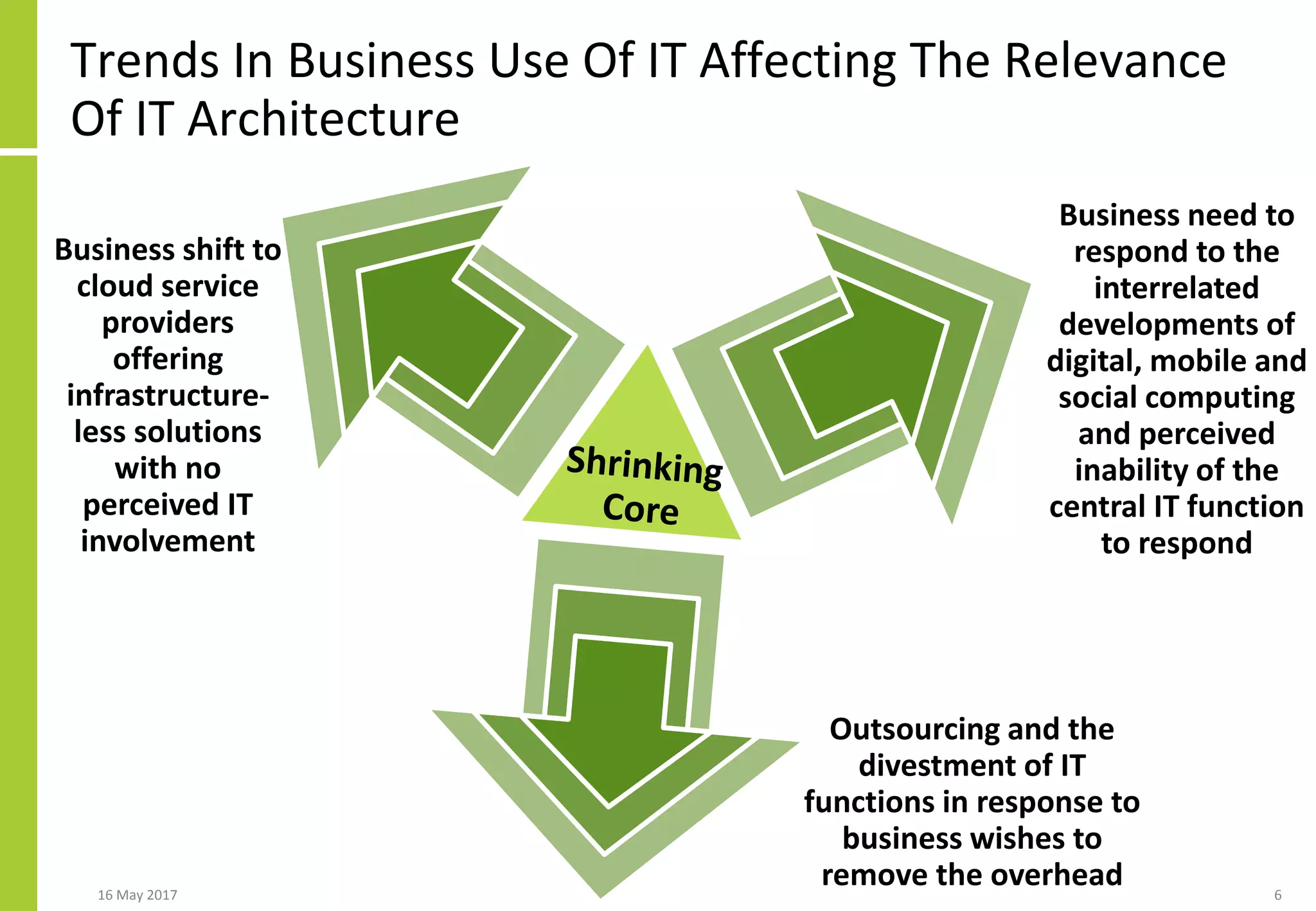 Trends In Business Use Of IT Affecting The Relevance
Of IT Architecture
16 May 2017 6
Outsourcing and the
divestment of IT
functions in response to
business wishes to
remove the overhead
Business need to
respond to the
interrelated
developments of
digital, mobile and
social computing
and perceived
inability of the
central IT function
to respond
Business shift to
cloud service
providers
offering
infrastructure-
less solutions
with no
perceived IT
involvement
 