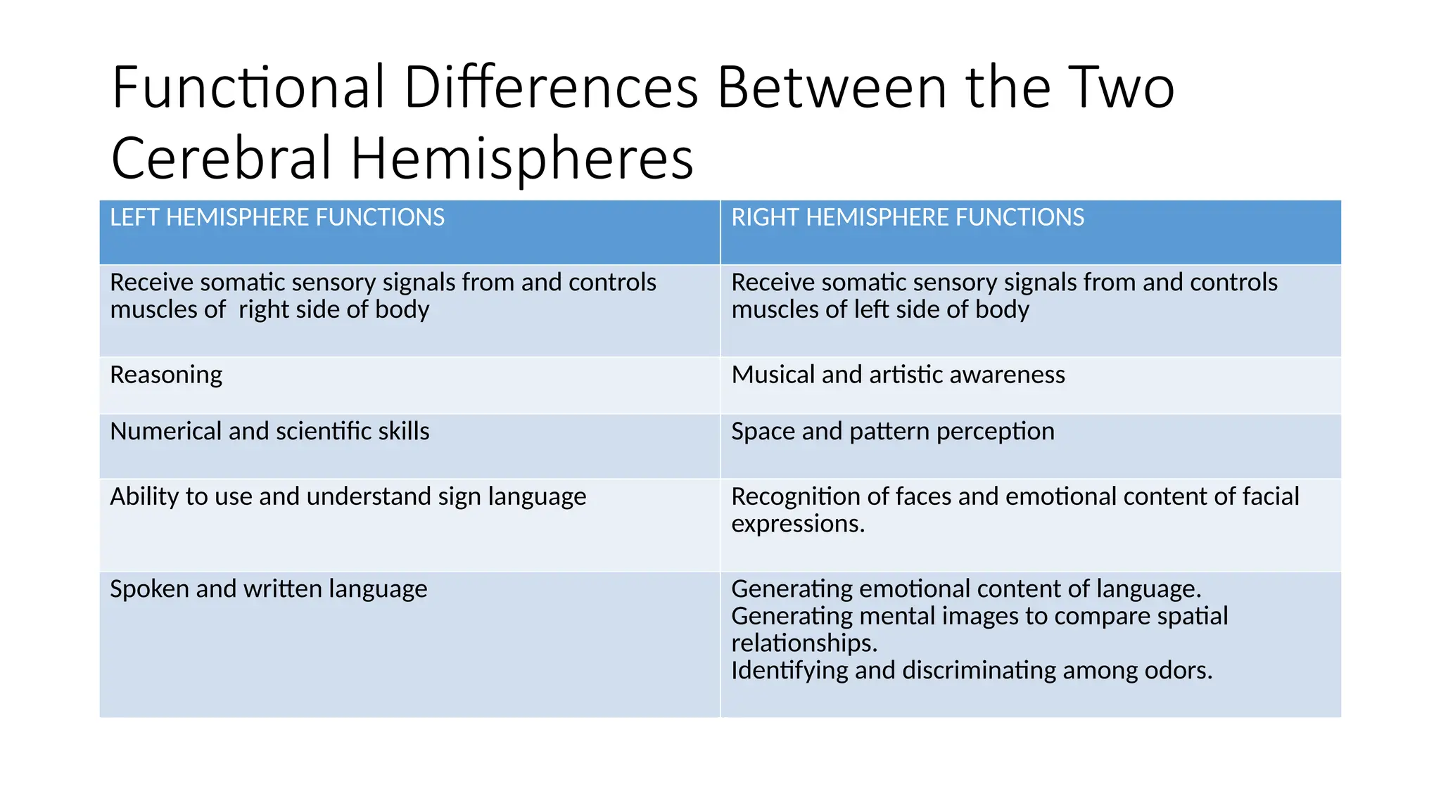 Functional Differences Between the Two
Cerebral Hemispheres
LEFT HEMISPHERE FUNCTIONS RIGHT HEMISPHERE FUNCTIONS
Receive somatic sensory signals from and controls
muscles of right side of body
Receive somatic sensory signals from and controls
muscles of left side of body
Reasoning Musical and artistic awareness
Numerical and scientific skills Space and pattern perception
Ability to use and understand sign language Recognition of faces and emotional content of facial
expressions.
Spoken and written language Generating emotional content of language.
Generating mental images to compare spatial
relationships.
Identifying and discriminating among odors.
 
