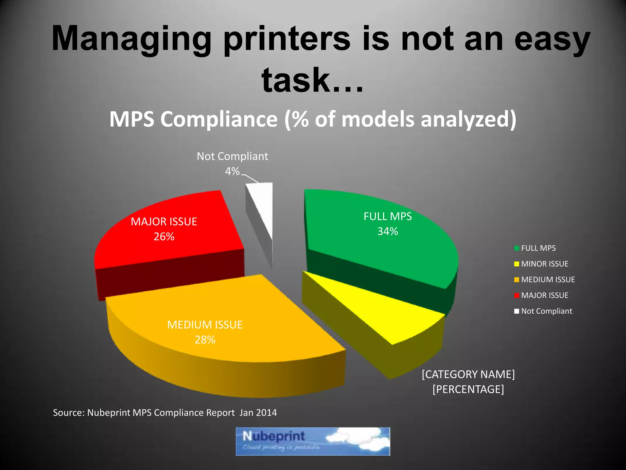 Managing printers is not an easy
task…
FULL MPS
34%
[CATEGORY NAME]
[PERCENTAGE]
MEDIUM ISSUE
28%
MAJOR ISSUE
26%
Not Compliant
4%
MPS Compliance (% of models analyzed)
FULL MPS
MINOR ISSUE
MEDIUM ISSUE
MAJOR ISSUE
Not Compliant
Source: Nubeprint MPS Compliance Report Jan 2014
 