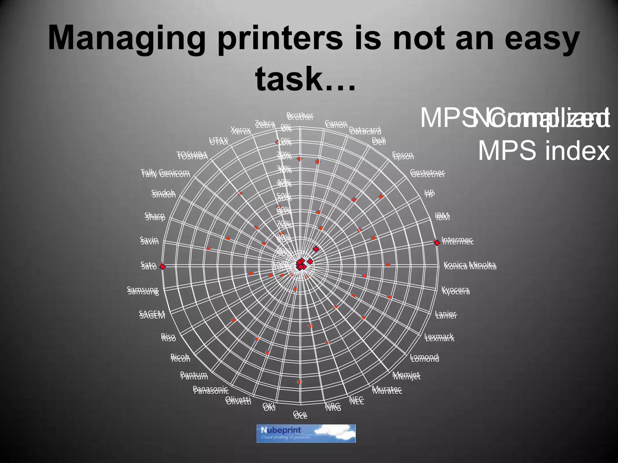 Managing printers is not an easy
task…
0%
10%
20%
30%
40%
50%
60%
70%
80%
90%
100%
Brother
Canon
Datacard
Dell
Epson
Gestetner
HP
IBM
Intermec
Konica Minolta
Kyocera
Lanier
Lexmark
Lomond
Memjet
Muratec
NEC
NRG
Oce
OKI
Olivetti
Panasonic
Pantum
Ricoh
Riso
SAGEM
Samsung
Sato
Savin
Sharp
Sindoh
Tally Genicom
TOSHIBA
UTAX
Xerox
Zebra MPS Compliant
index
Normalized
MPS index
0%
10%
20%
30%
40%
50%
60%
70%
80%
90%
100%
Brother
Canon
Datacard
Dell
Epson
Gestetner
HP
IBM
Intermec
Konica Minolta
Kyocera
Lanier
Lexmark
Lomond
Memjet
Muratec
NEC
NRG
Oce
OKI
Olivetti
Panasonic
Pantum
Ricoh
Riso
SAGEM
Samsung
Sato
Savin
Sharp
Sindoh
Tally Genicom
TOSHIBA
UTAX
Xerox
Zebra
 