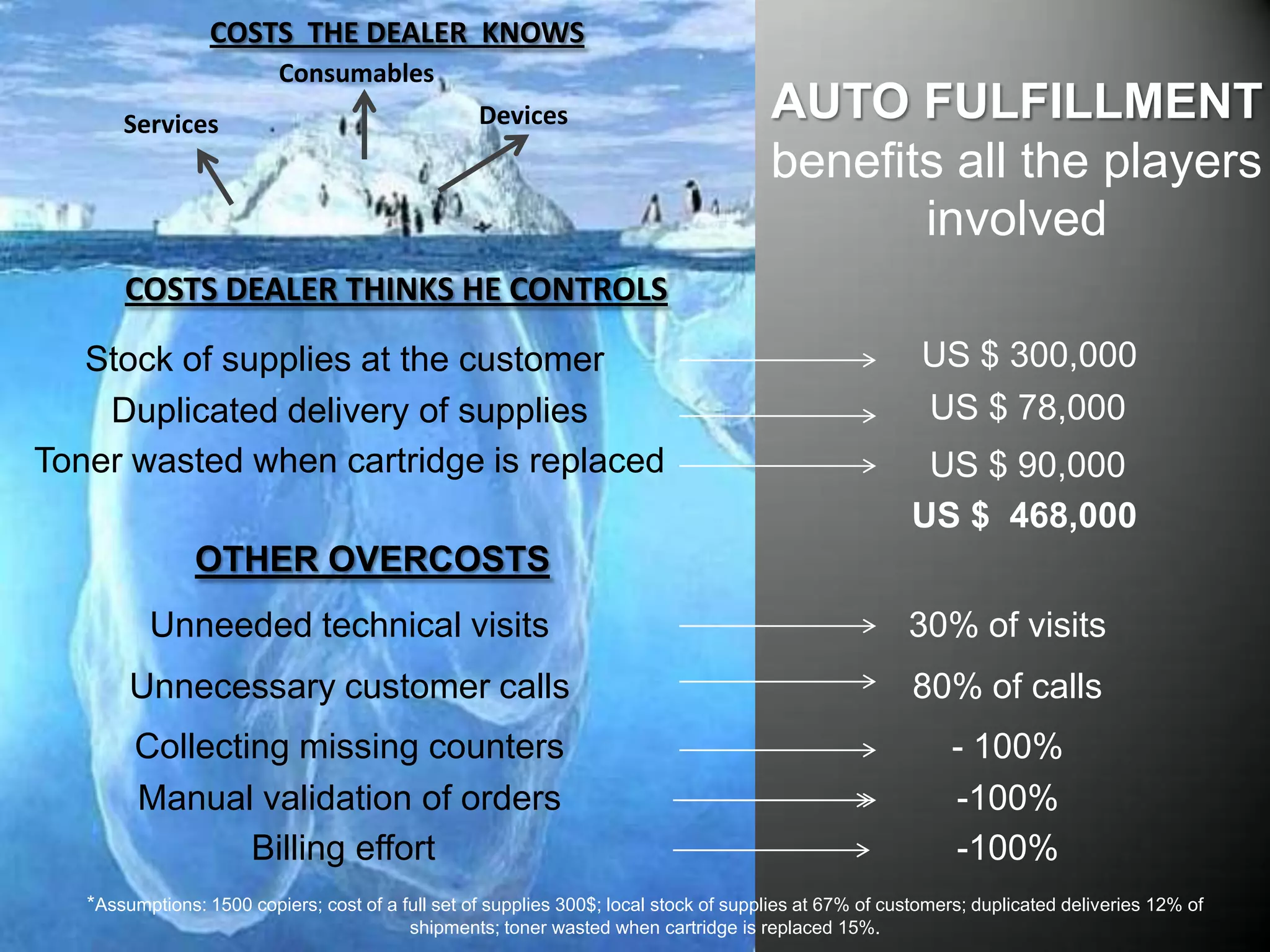 Services
Consumables
Devices AUTO FULFILLMENT
benefits all the players
involved
COSTS THE DEALER KNOWS
COSTS DEALER THINKS HE CONTROLS
Toner wasted when cartridge is replaced
Duplicated delivery of supplies
Stock of supplies at the customer
Unneeded technical visits
Unnecessary customer calls
Collecting missing counters
OTHER OVERCOSTS
US $ 90,000
US $ 78,000
US $ 300,000
30% of visits
80% of calls
- 100%
US $ 468,000
*Assumptions: 1500 copiers; cost of a full set of supplies 300$; local stock of supplies at 67% of customers; duplicated deliveries 12% of
shipments; toner wasted when cartridge is replaced 15%.
Manual validation of orders -100%
Billing effort -100%
 