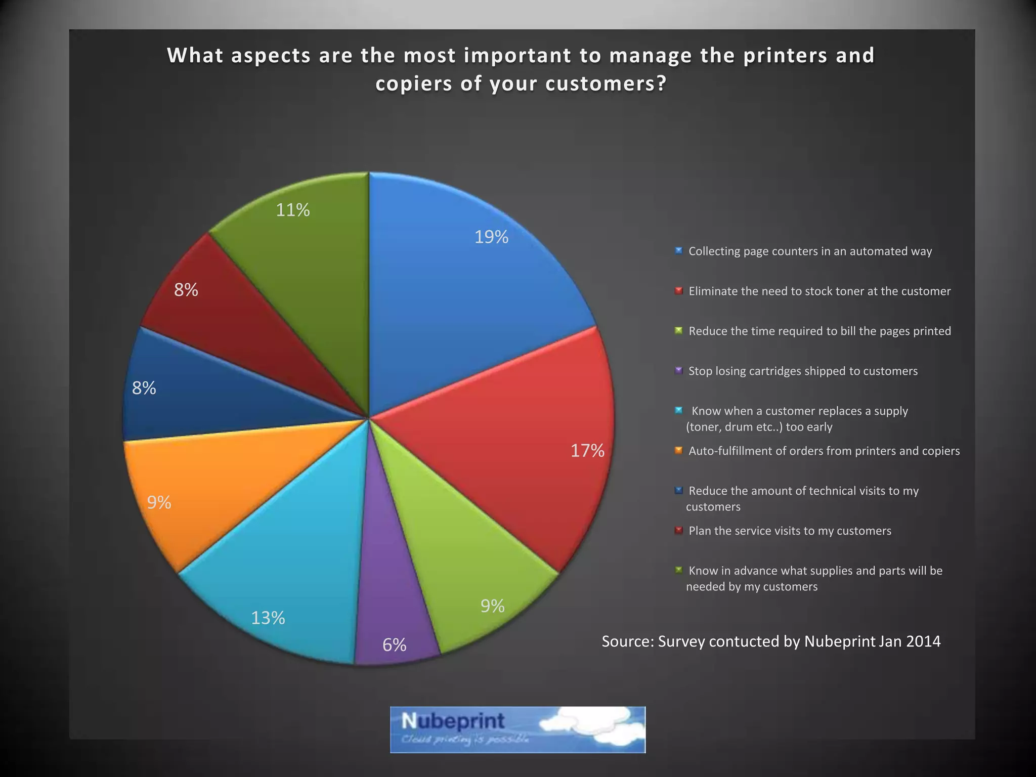 19%
17%
9%
6%
13%
9%
8%
8%
11%
What aspects are the most important to manage the printers and
copiers of your customers?
Collecting page counters in an automated way
Eliminate the need to stock toner at the customer
Reduce the time required to bill the pages printed
Stop losing cartridges shipped to customers
Know when a customer replaces a supply
(toner, drum etc..) too early
Auto-fulfillment of orders from printers and copiers
Reduce the amount of technical visits to my
customers
Plan the service visits to my customers
Know in advance what supplies and parts will be
needed by my customers
Source: Survey contucted by Nubeprint Jan 2014
 