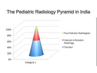 Radiography Math Pyramid The Challenge of Pediatric Radiology in India | PPT