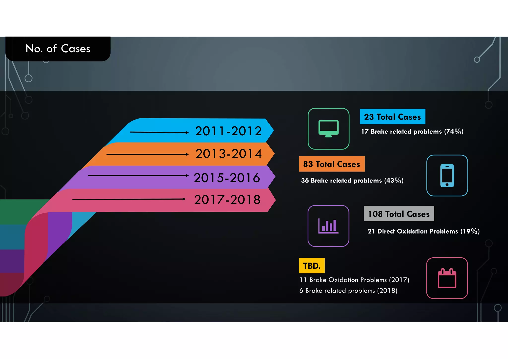 2011-2012
2017-2018
TBD.TBD.
11 Brake Oxidation Problems (2017)
6 Brake related problems (2018)
23 Total Cases23 Total Cases
17 Brake related problems (74%)
108 Total Cases108 Total Cases
21 Direct Oxidation Problems (19%)
83 Total Cases83 Total Cases
36 Brake related problems (43%)
No. of Cases
2013-2014
2015-2016
 