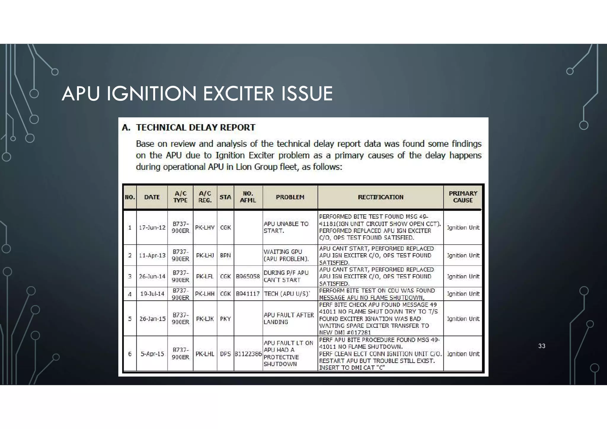 APU IGNITION EXCITER ISSUE
33
 