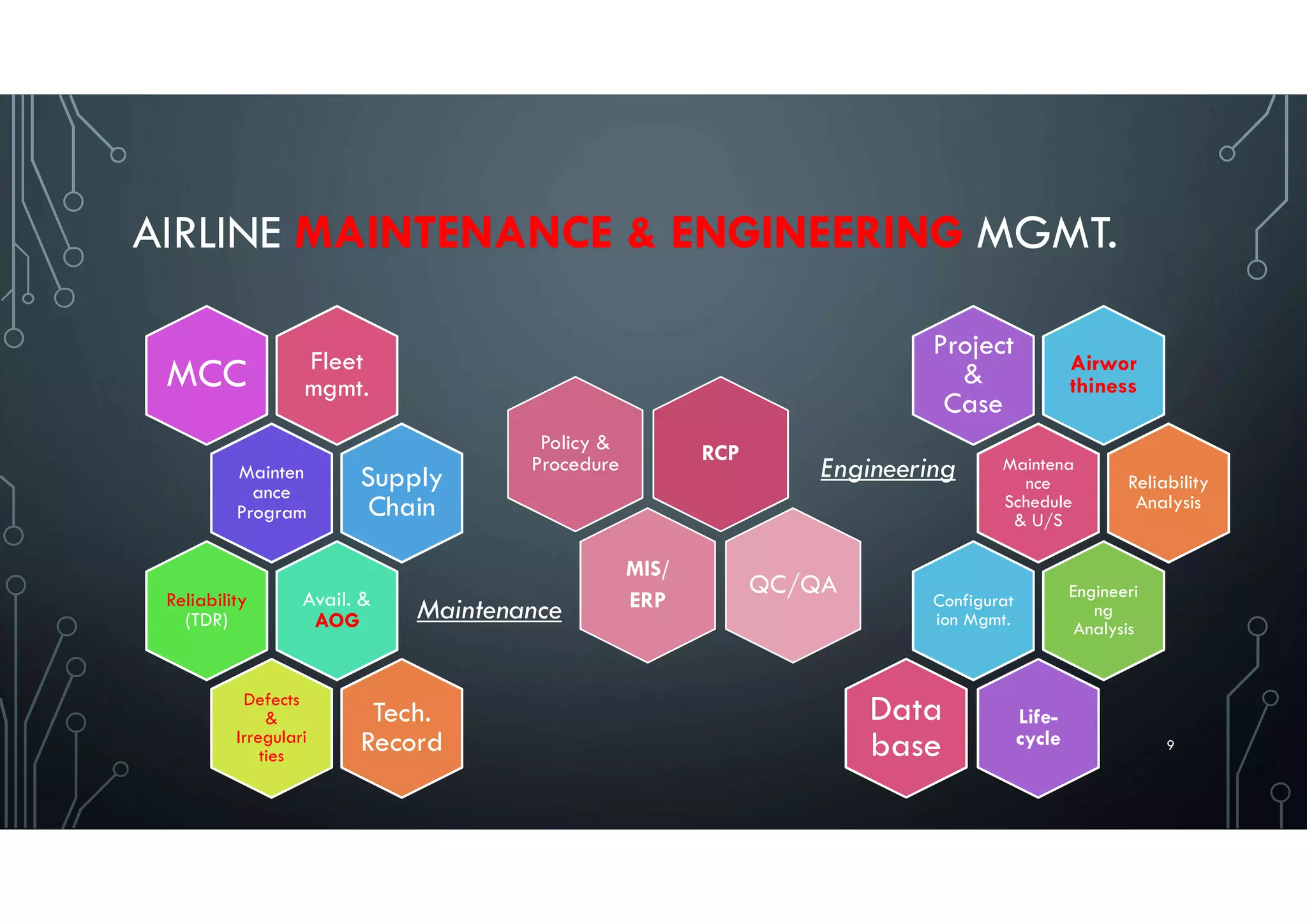 AIRLINE MAINTENANCE & ENGINEERING MGMT.
Fleet
mgmt.MCC
Mainten
ance
Program
Supply
Chain
Avail. &
AOG
Reliability
(TDR)
Defects
&
Irregulari
ties
Tech.
Record
Airwor
thiness
Project
&
Case
Maintena
nce
Schedule
& U/S
Reliability
Analysis
Engineeri
ng
Analysis
Configurat
ion Mgmt.
Life-
cycle
Data
base
RCP
Engineering
Policy &
Procedure
MIS/
ERPMaintenance
QC/QA
9
 