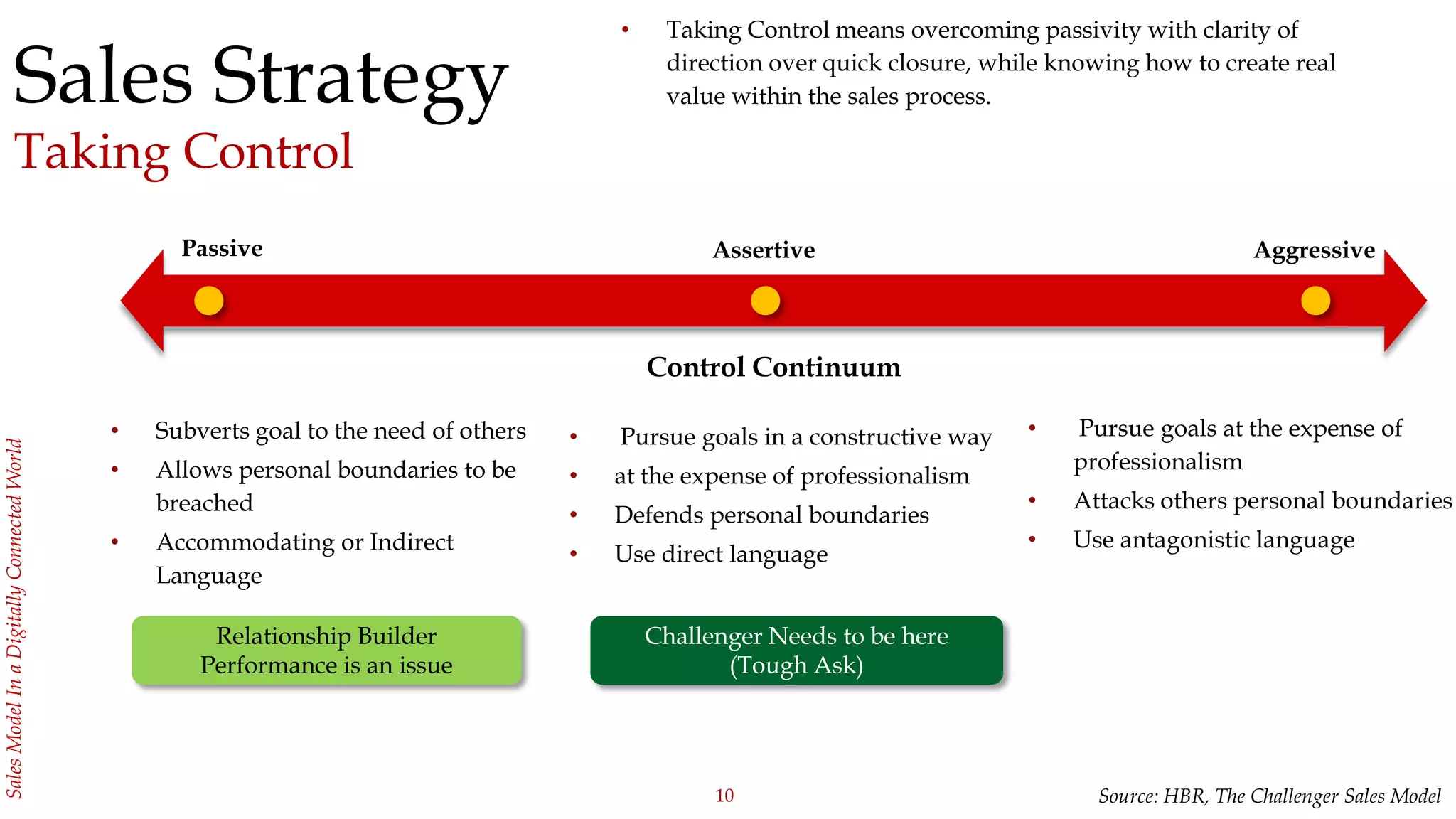 10
SalesModelInaDigitallyConnectedWorld
Sales Strategy
Taking Control
Source: HBR, The Challenger Sales Model
Passive Assertive Aggressive
• Subverts goal to the need of others
• Allows personal boundaries to be
breached
• Accommodating or Indirect
Language
Control Continuum
• Pursue goals at the expense of
professionalism
• Attacks others personal boundaries
• Use antagonistic language
• Pursue goals in a constructive way
• at the expense of professionalism
• Defends personal boundaries
• Use direct language
Relationship Builder
Performance is an issue
Challenger Needs to be here
(Tough Ask)
• Taking Control means overcoming passivity with clarity of
direction over quick closure, while knowing how to create real
value within the sales process.
 