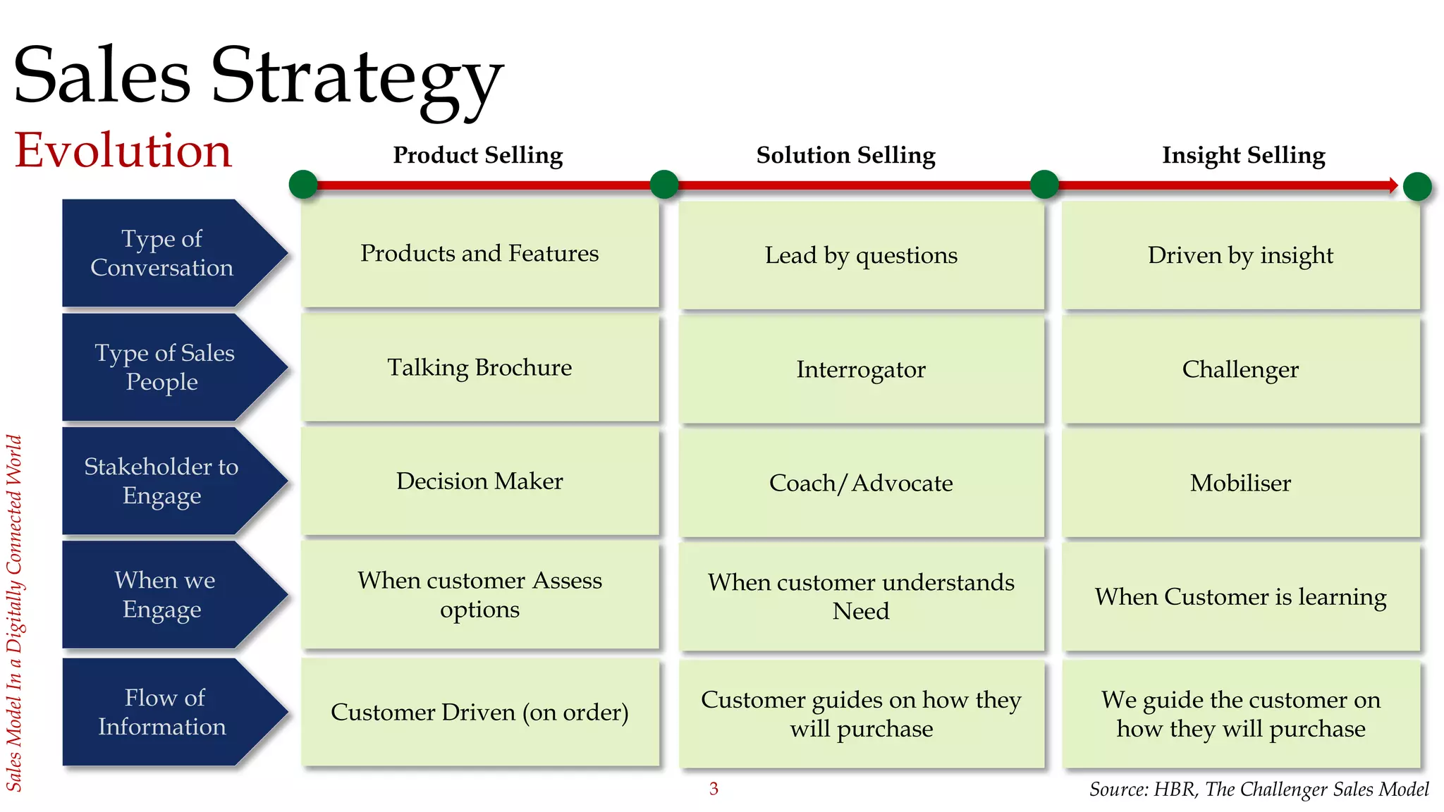 3
SalesModelInaDigitallyConnectedWorld
Product Selling
Type of
Conversation
Type of Sales
People
Stakeholder to
Engage
When we
Engage
Solution Selling Insight Selling
Talking Brochure
Products and Features
Decision Maker
When customer Assess
options
Interrogator
Lead by questions
Coach/Advocate
When customer understands
Need
Challenger
Driven by insight
Mobiliser
When Customer is learning
Sales Strategy
Evolution
Flow of
Information
Customer Driven (on order)
Customer guides on how they
will purchase
We guide the customer on
how they will purchase
Source: HBR, The Challenger Sales Model
 