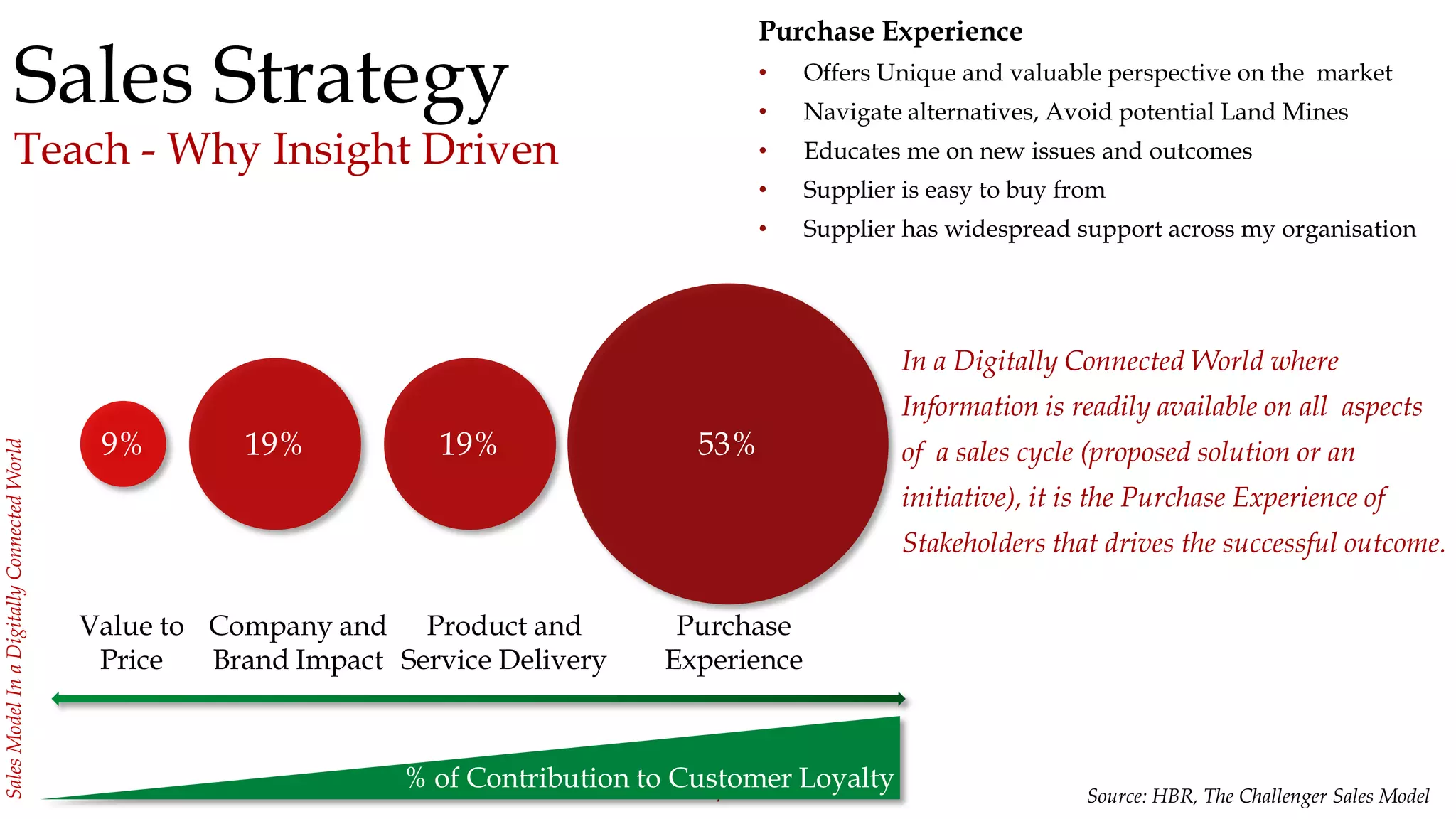 7
SalesModelInaDigitallyConnectedWorld
Sales Strategy
Teach - Why Insight Driven
19%
Company and
Brand Impact
53%
% of Contribution to Customer Loyalty
19%
Product and
Service Delivery
9%
Value to
Price
Purchase
Experience
Purchase Experience
• Offers Unique and valuable perspective on the market
• Navigate alternatives, Avoid potential Land Mines
• Educates me on new issues and outcomes
• Supplier is easy to buy from
• Supplier has widespread support across my organisation
Source: HBR, The Challenger Sales Model
In a Digitally Connected World where
Information is readily available on all aspects
of a sales cycle (proposed solution or an
initiative), it is the Purchase Experience of
Stakeholders that drives the successful outcome.
 