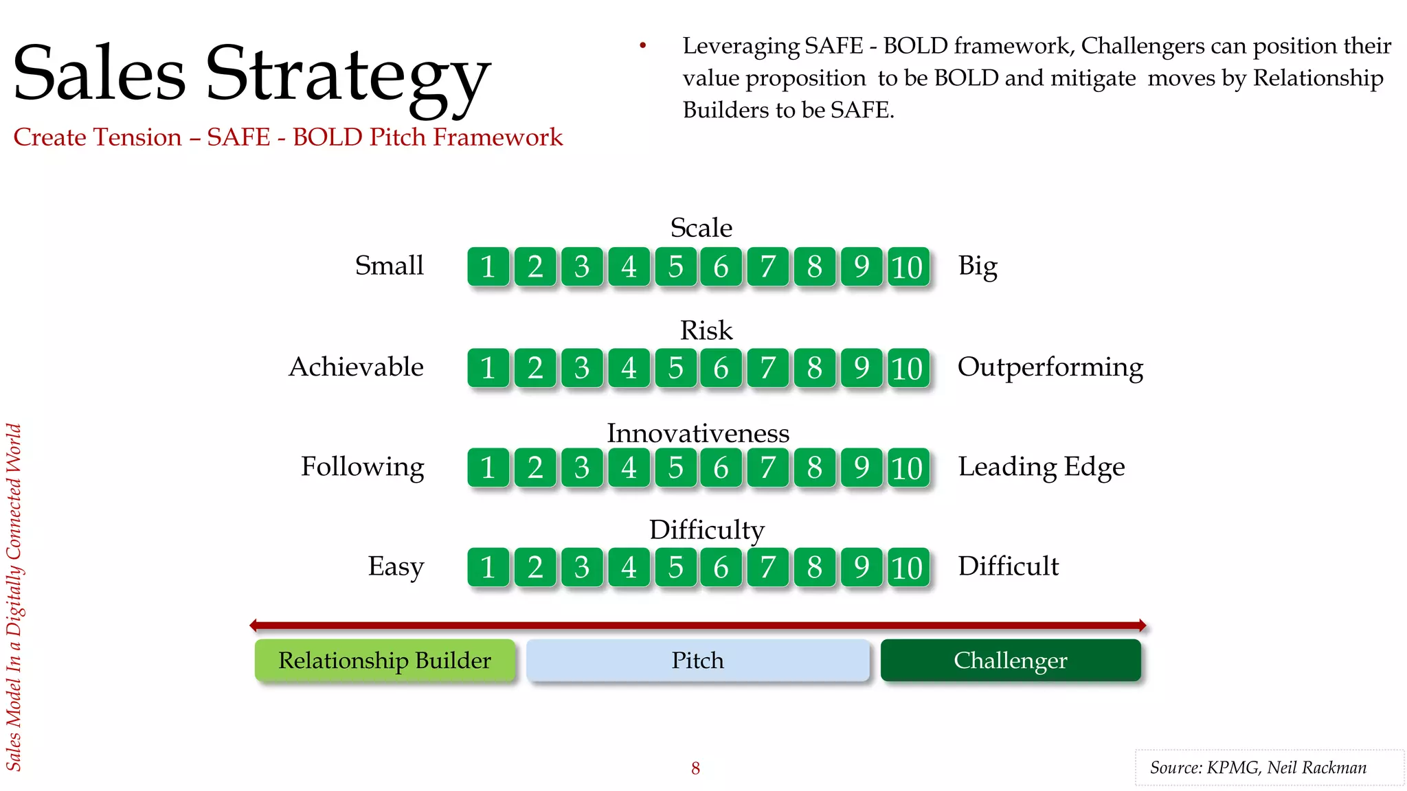 8
SalesModelInaDigitallyConnectedWorld
Sales Strategy
Create Tension – SAFE - BOLD Pitch Framework
1 2 3 4 5 6 7 8 9 10Small Big
Scale
1 2 3 4 5 6 7 8 9 10Achievable Outperforming
Risk
1 2 3 4 5 6 7 8 9 10Following Leading Edge
Innovativeness
1 2 3 4 5 6 7 8 9 10Easy Difficult
Difficulty
Source: KPMG, Neil Rackman
Relationship Builder ChallengerPitch
• Leveraging SAFE - BOLD framework, Challengers can position their
value proposition to be BOLD and mitigate moves by Relationship
Builders to be SAFE.
 