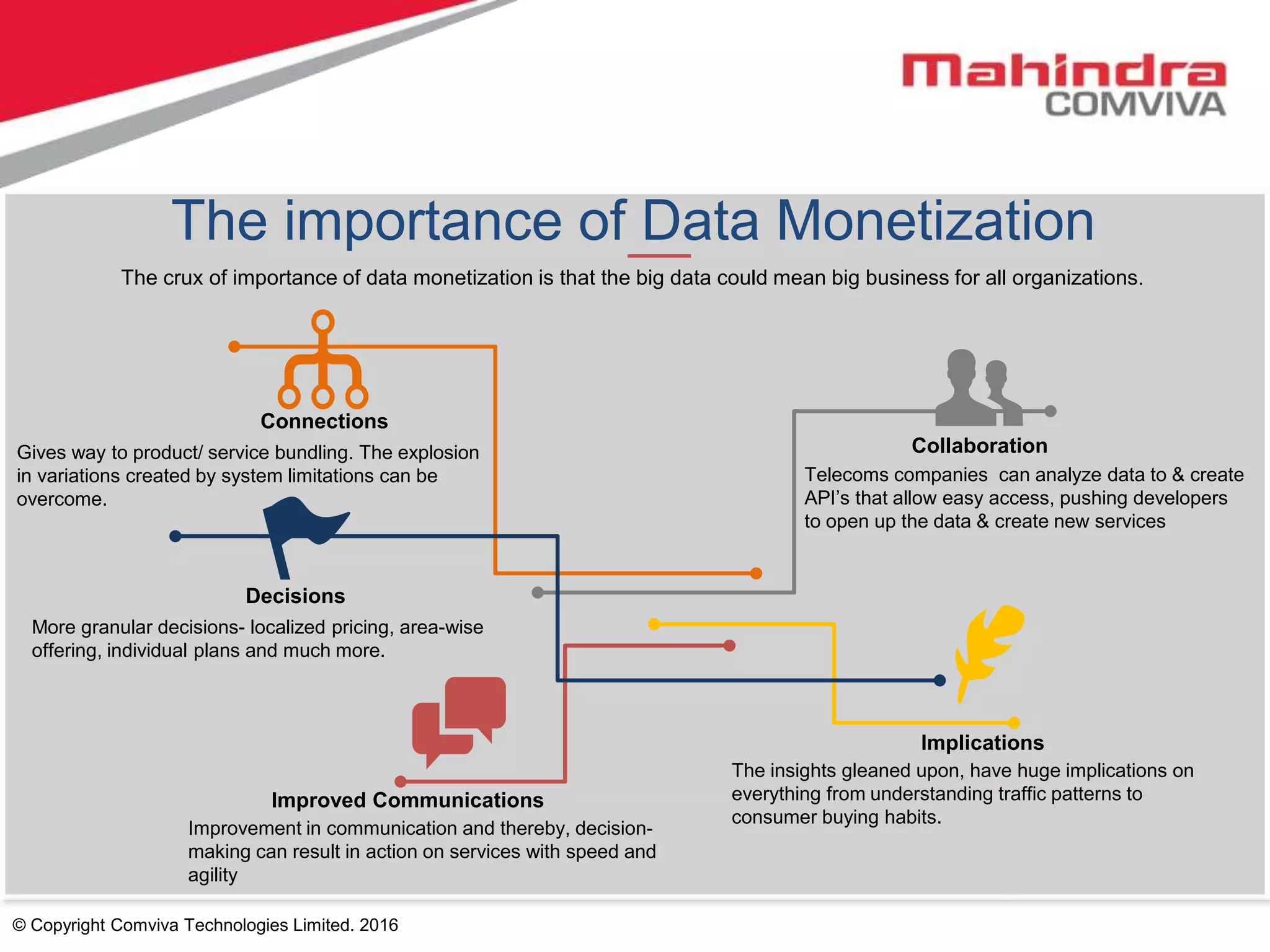 The importance of Data Monetization
The crux of importance of data monetization is that the big data could mean big business for all organizations.
Connections
Implications
Improved Communications.
Collaboration
Decisions
.
Gives way to product/ service bundling. The explosion
in variations created by system limitations can be
overcome.
More granular decisions- localized pricing, area-wise
offering, individual plans and much more.
Telecoms companies can analyze data to & create
API’s that allow easy access, pushing developers
to open up the data & create new services
The insights gleaned upon, have huge implications on
everything from understanding traffic patterns to
consumer buying habits.
Improvement in communication and thereby, decision-
making can result in action on services with speed and
agility
© Copyright Comviva Technologies Limited. 2016
 