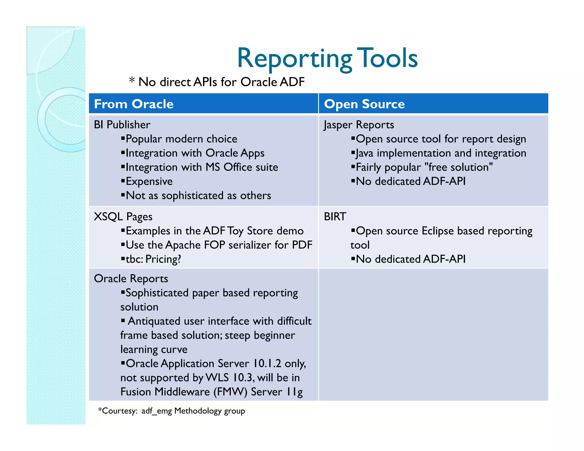 Reporting Tools * No direct APIs for Oracle ADF From Oracle Open Source BI Publisher Jasper Reports Popular modern choice Open source tool for report design Integration with Oracle Apps Java implementation and integration Integration with MS Office suite Fairly popular "free solution" Expensive No dedicated ADF-API Not as sophisticated as others XSQL Pages BIRT Examples in the ADF Toy Store demo Open source Eclipse based reporting Use the Apache FOP serializer for PDF tool tbc: Pricing? No dedicated ADF-API Oracle Reports Sophisticated paper based reporting solution Antiquated user interface with difficult frame based solution; steep beginner learning curve Oracle Application Server 10.1.2 only, not supported by WLS 10.3, will be in Fusion Middleware (FMW) Server 11g *Courtesy: adf_emg Methodology group 