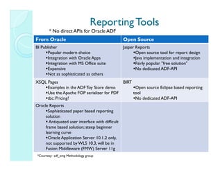 Reporting Tools
       * No direct APIs for Oracle ADF
From Oracle                                       Open Source
BI Publisher                                      Jasper Reports
      Popular modern choice                              Open source tool for report design
      Integration with Oracle Apps                       Java implementation and integration
      Integration with MS Office suite                   Fairly popular "free solution"
      Expensive                                          No dedicated ADF-API
      Not as sophisticated as others
XSQL Pages                                 BIRT
     Examples in the ADF Toy Store demo          Open source Eclipse based reporting
     Use the Apache FOP serializer for PDF      tool
     tbc: Pricing?                               No dedicated ADF-API
Oracle Reports
       Sophisticated paper based reporting
     solution
       Antiquated user interface with difficult
     frame based solution; steep beginner
     learning curve
       Oracle Application Server 10.1.2 only,
     not supported by WLS 10.3, will be in
     Fusion Middleware (FMW) Server 11g
*Courtesy: adf_emg Methodology group
 