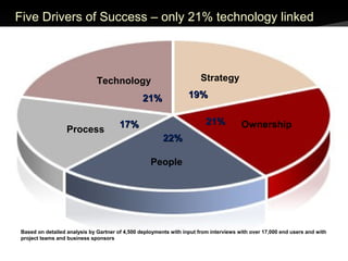 Five Drivers of Success – only 21% technology linked
Based on detailed analysis by Gartner of 4,500 deployments with input from interviews with over 17,000 end users and with
project teams and business sponsors
Strategy
People
Process
Technology
19%19%
21%21%
22%22%
17%17%
21%21%
Ownership
 