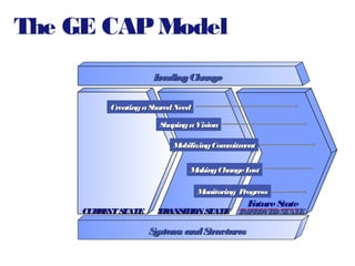 CAP: A Model for Change
Leading Change

Having a sponsor/champion and team members who demonstrate visible,
active, public...