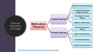 Personal
Motivation
to Change
https://businessjargons.com/theories-of-motivation.html
 