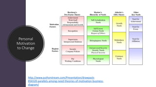 Personal
Motivation
to Change
http://www.authorstream.com/Presentation/drawpack-
856520-parallels-among-need-theories-of-motivation-business-
diagram/
 
