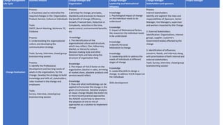 Psychological
Impact of Change
Leadership
Skills to design
A change to
Address Impact
Facilitation
Skills
And
Technique
Change Management
Life Cycle
Business Analysis Change Manager and
Organization
Change Manager
Leadership and Motivational
Influence
Change Manager
Stakeholders and sponsors
Project Manager
Change Realization
Process:
1. A business case to rationalise the
required changes in the: Organization,
Product, Service, Culture or Individuals
Tools:
SWOT, Bench Marking, McKenzie 7S,
Fishbone
Process:
2. Understanding the organizational
culture and developing the
communication strategy
Tools: Survey, Interview, closed group
brainstorming session
Process:
3. Identify the Professional
Development and learning needs of
adults in the organization, for the
Change. Develop the strategy to build
knowledge and skills of; stakeholders,
roles involved in the change and
employees
Tools:
Survey, Interview, closed group
brainstorming session
Process:
1.Develop the change; principles,
standards and processes to measure
the benefit of change; Efficiency,
Growth, Financial Gain, Reduction in
Complexity, reduction in the time,
waste control, environmental benefits
etc
Knowledge
1. The identification of the
organizational culture and structure,
which may reflect; Clan, Adhocracy,
Market, or Hierarchy culture.
Decision making style and other
historical facts and data along the
structure of organization help
Knowledge
2. The impact of VUCA factor on the
organization. Decline in sales, shrinking
of market share, obsolete products and
services would reflect.
Knowledge
3. How and what methodology can be
applied to formulate the change in the
given circumstances. Detailed analysis
of classic change Models like Kotler etc
or more recent practical approaches
like ADGAR would help to determine
the adoption of one or mix of
approaches as a solution to implement
change
Knowledge
1. Psychological impact of change
on the individual needs to be
understood
Knowledge
2. Impact of Motivational factors
like reward on the individual needs
to be understood
Knowledge
3 Identify Personal
Motivation to change
Knowledge
3. Leadership skills to address the
needs of individuals at different
stages of change
Knowledge
4. Leadership skills to design a
change, to address VUCA Impact on
the individuals
Skills development
Process
Internal Stakeholders
Identify and segment the roles and
responsibilities of; Sponsors, Senior
Manager, line Managers, supervisor
and workers impacted by the Change
2. External Stakeholders
Identification: Organizations, interest
groups, supplier, customers
Government bodies effected by the
change
3. Identification of Influences,
concerns, Needs, and interests along
with prioritization of both internal and
external stakeholders
Tools: Survey, Interview, closed group
brainstorming session
 