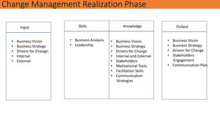 Change Management Realization Phase
Input
• Business Vision
• Business Strategy
• Drivers for Change:
• Internal
• External
Skills
• Business Analysis
• Leadership
Knowledge
• Business Vision
• Business Strategy
• Drivers for Change
• Internal and External
• Stakeholders
• Motivational Tools
• Facilitation Skills
• Communication
Strategies
Output
• Business Vision
• Business Strategy
• Drivers for Change
• Stakeholders
Engagement
• Communication Plan
 