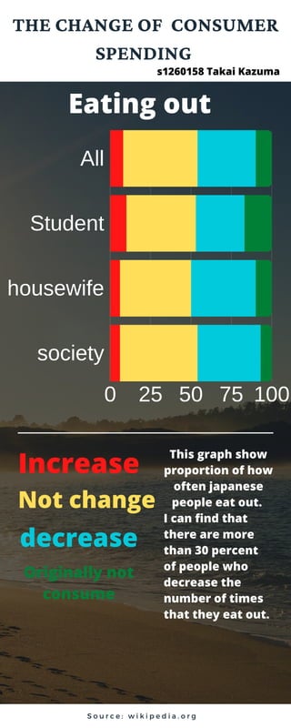 THE CHANGE OF CONSUMER
SPENDING
S o u r c e : w i k i p e d i a . o r g
0 25 50 75 100
All
Student
housewife
society
Eating out
Increase
Not change
decrease
Originally not
consume
This graph show
proportion of how
often japanese
people eat out.
I can find that
there are more
than 30 percent
of people who
decrease the
number of times
that they eat out.
s1260158 Takai Kazuma
 