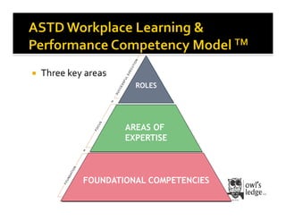     Three	
  key	
  areas	
  
                                   ROLES




                                 AREAS OF
                                 EXPERTISE



                    FOUNDATIONAL COMPETENCIES
 