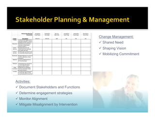 Change Management:
                                             Shared Need
                                             Shaping Vision
                                             Mobilizing Commitment




Activities:
  Document Stakeholders and Functions
  Determine engagement strategies
  Monitor Alignment
  Mitigate Misalignment by Intervention
 