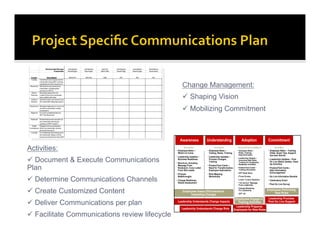 Change Management:
                                                  Shaping Vision
                                                  Mobilizing Commitment




Activities:
  Document & Execute Communications
Plan
  Determine Communications Channels
  Create Customized Content
  Deliver Communications per plan
  Facilitate Communications review lifecycle
 