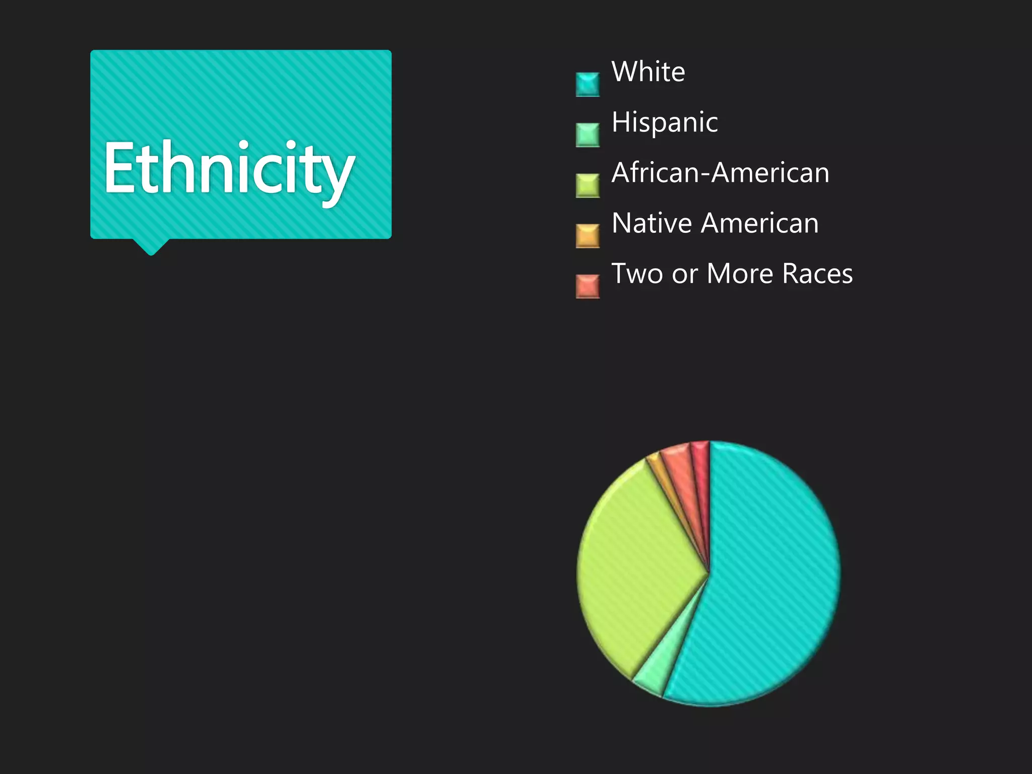 Ethnicity
White
Hispanic
African-American
Native American
Two or More Races
 